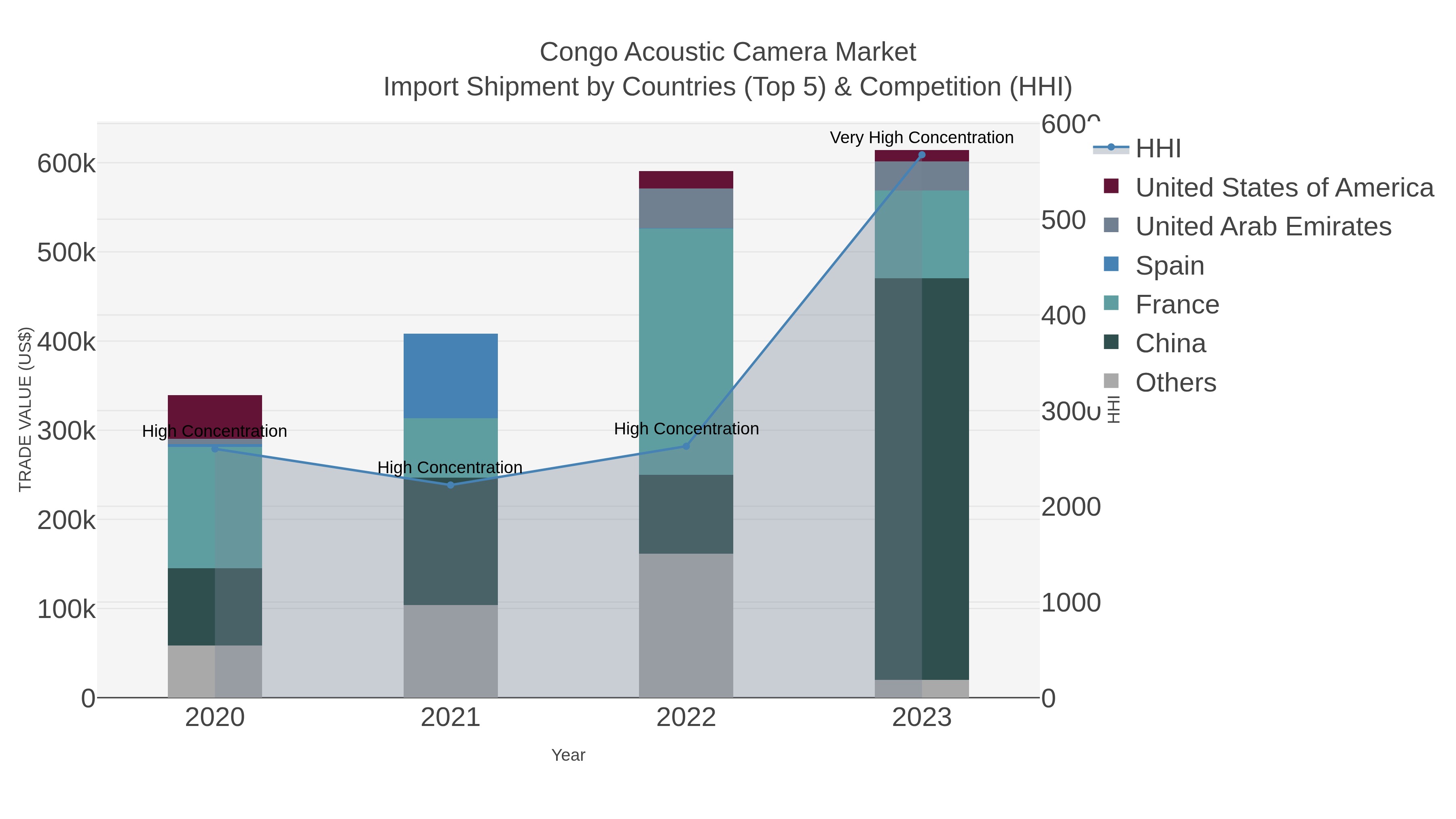 Congo Acoustic Camera Market Import Shipment by Countries (Top 5) & Competition (HHI)
