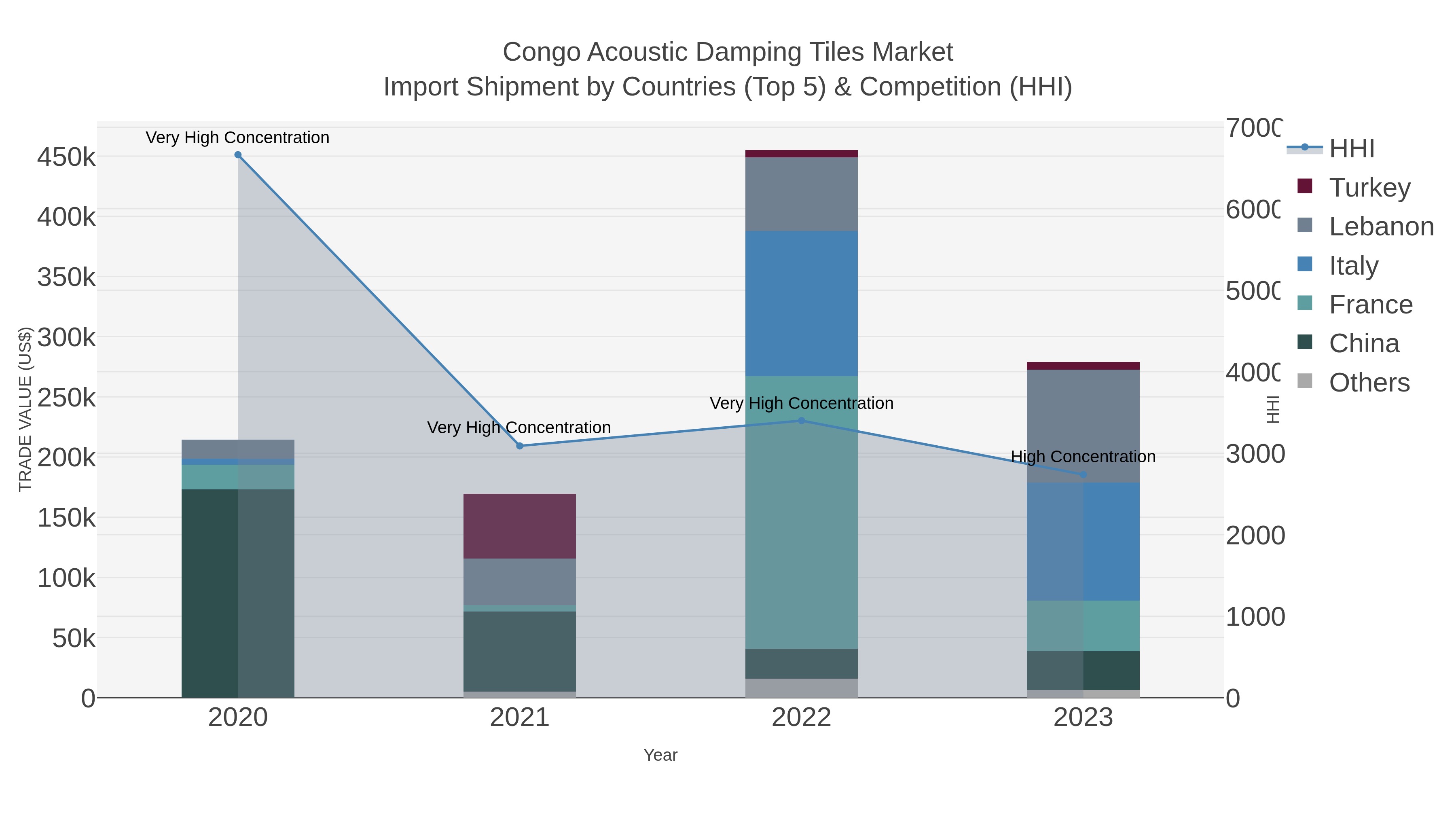 Congo Acoustic Damping Tiles Market Import Shipment by Countries (Top 5) & Competition (HHI)