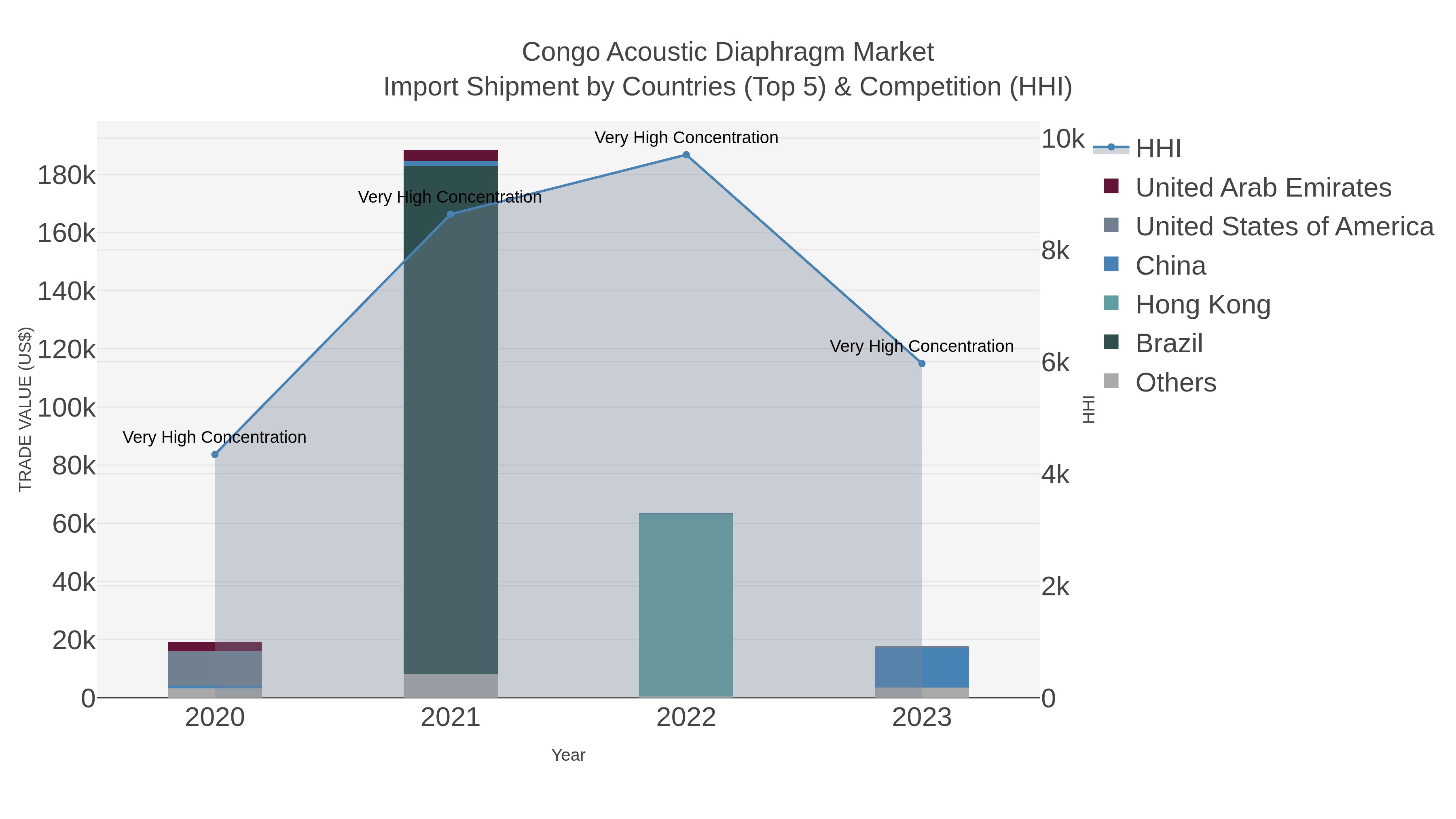 Congo Acoustic Diaphragm Market Import Shipment by Countries (Top 5) & Competition (HHI)