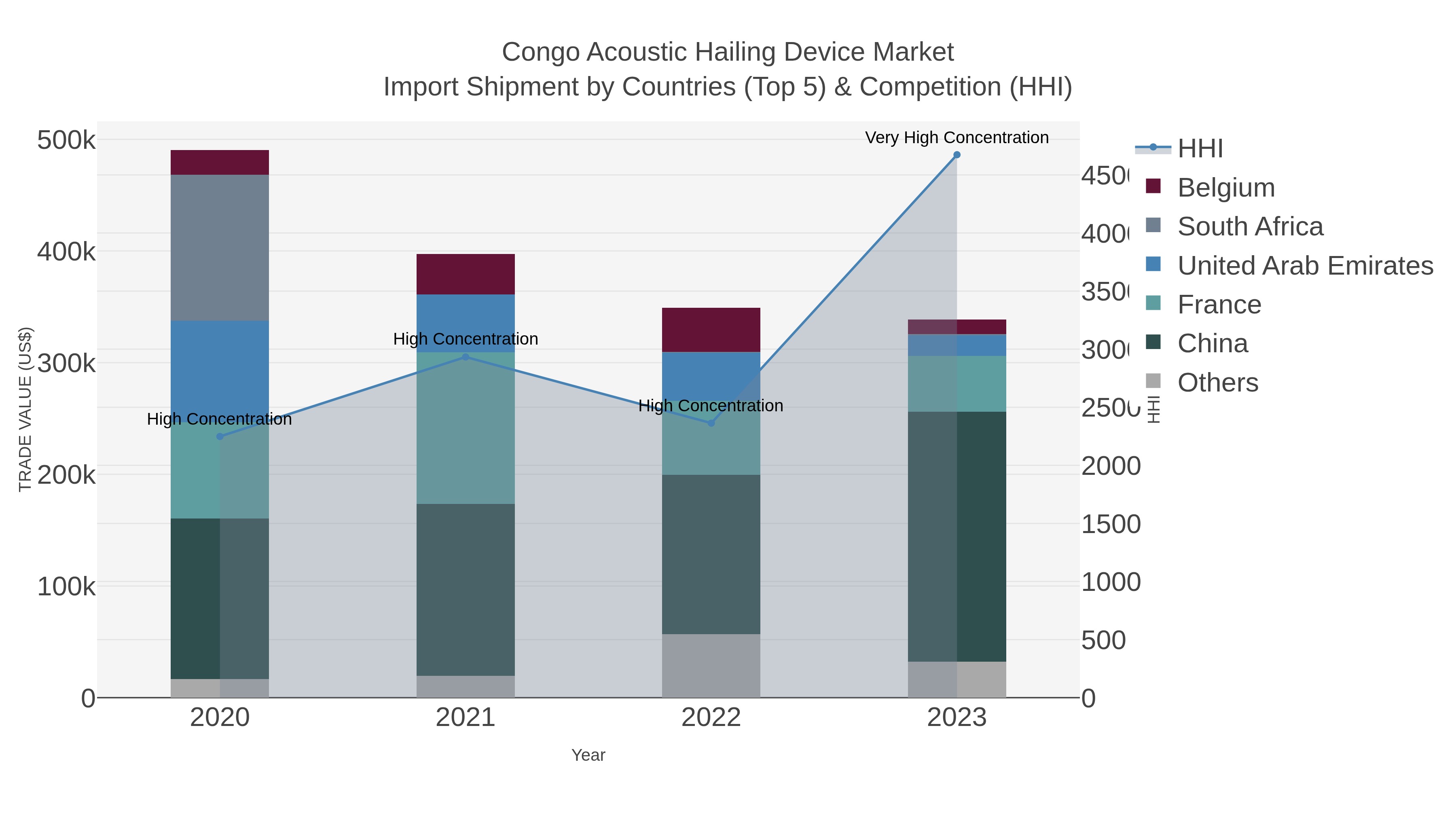 Congo Acoustic Hailing Device Market Import Shipment by Countries (Top 5) & Competition (HHI)