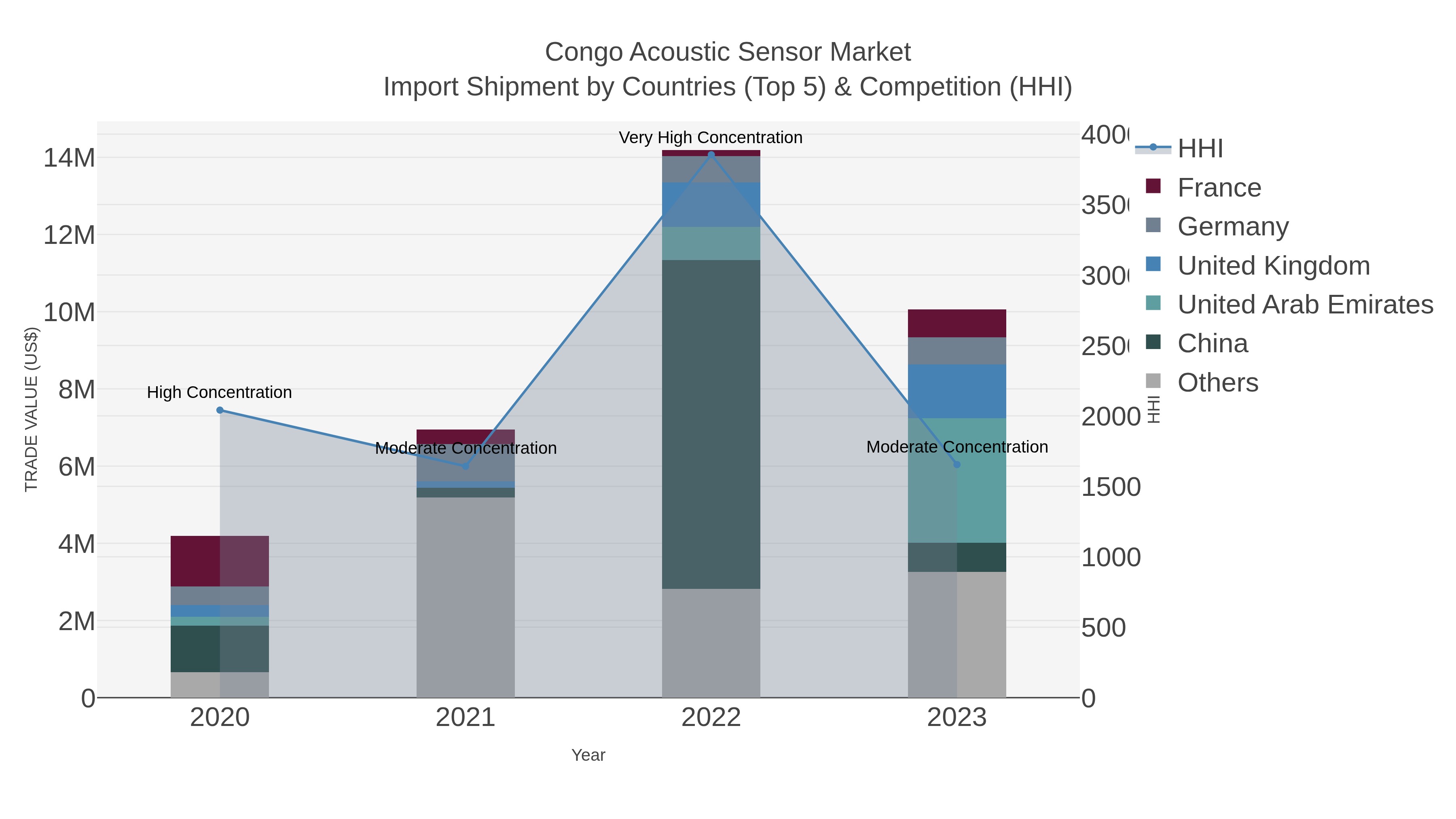 Congo Acoustic Sensor Market Import Shipment by Countries (Top 5) & Competition (HHI)