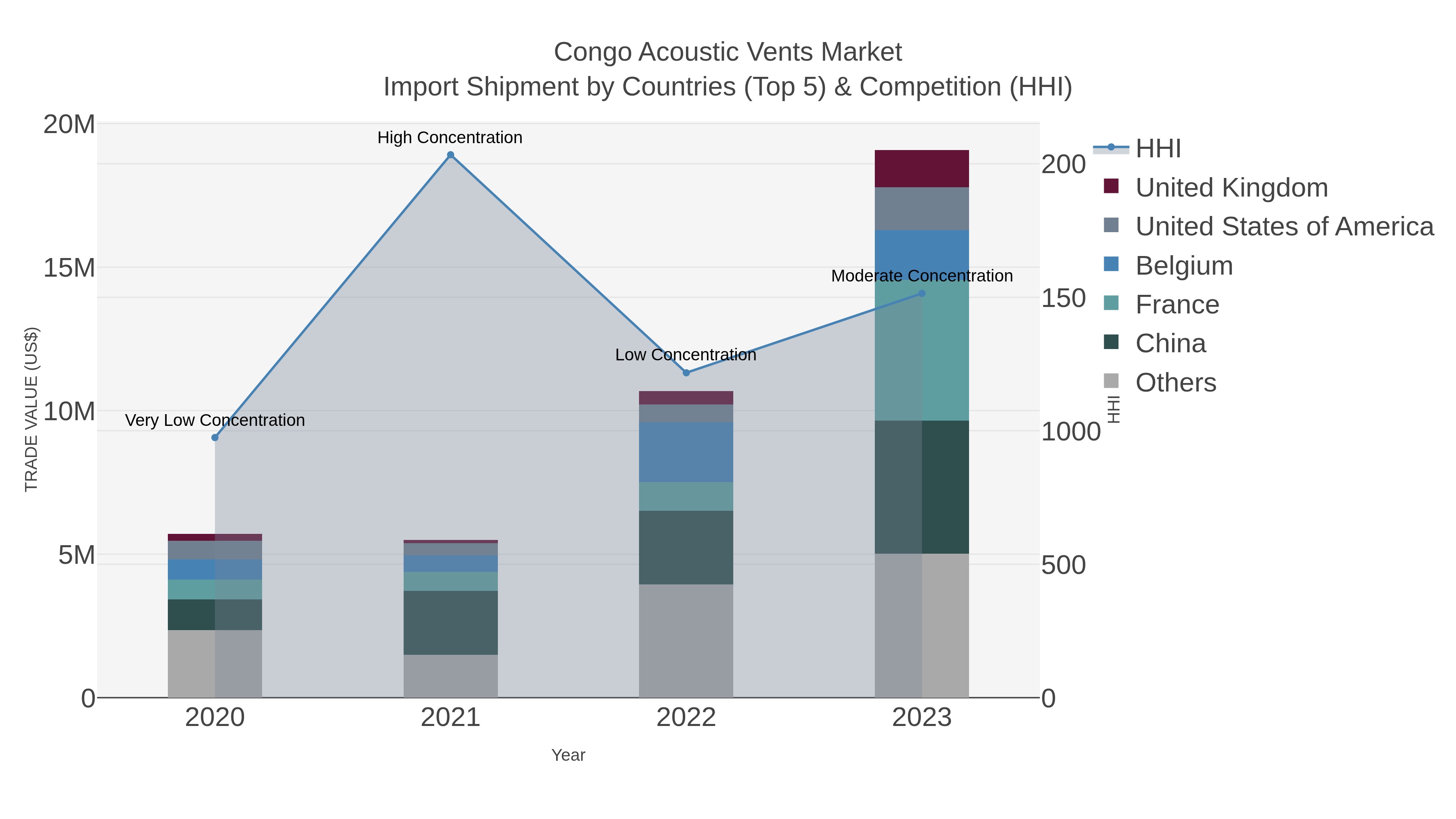 Congo Acoustic Vents Market Import Shipment by Countries (Top 5) & Competition (HHI)