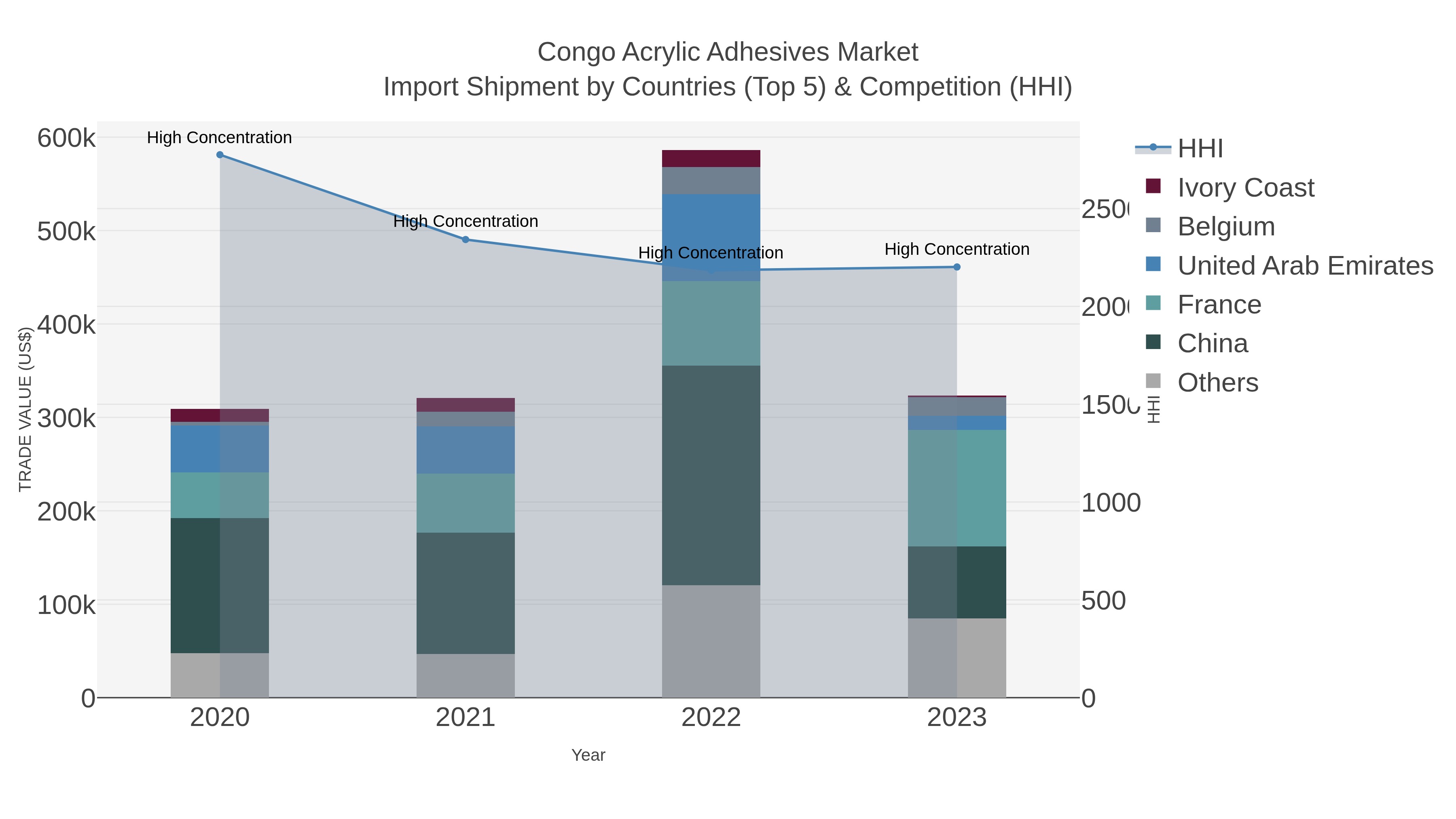 Congo Acrylic Adhesives Market Import Shipment by Countries (Top 5) & Competition (HHI)