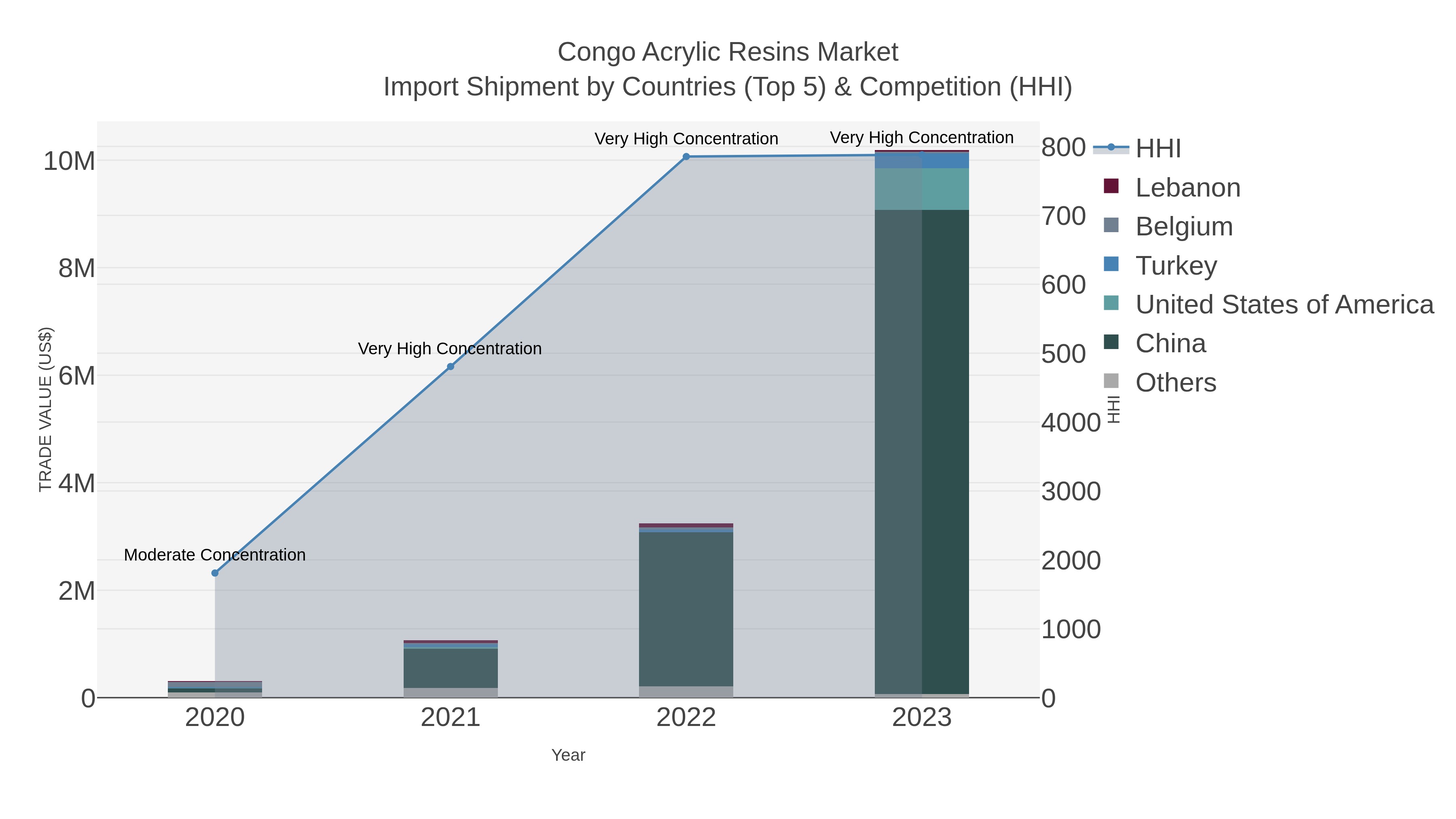 Congo Acrylic Resins Market Import Shipment by Countries (Top 5) & Competition (HHI)
