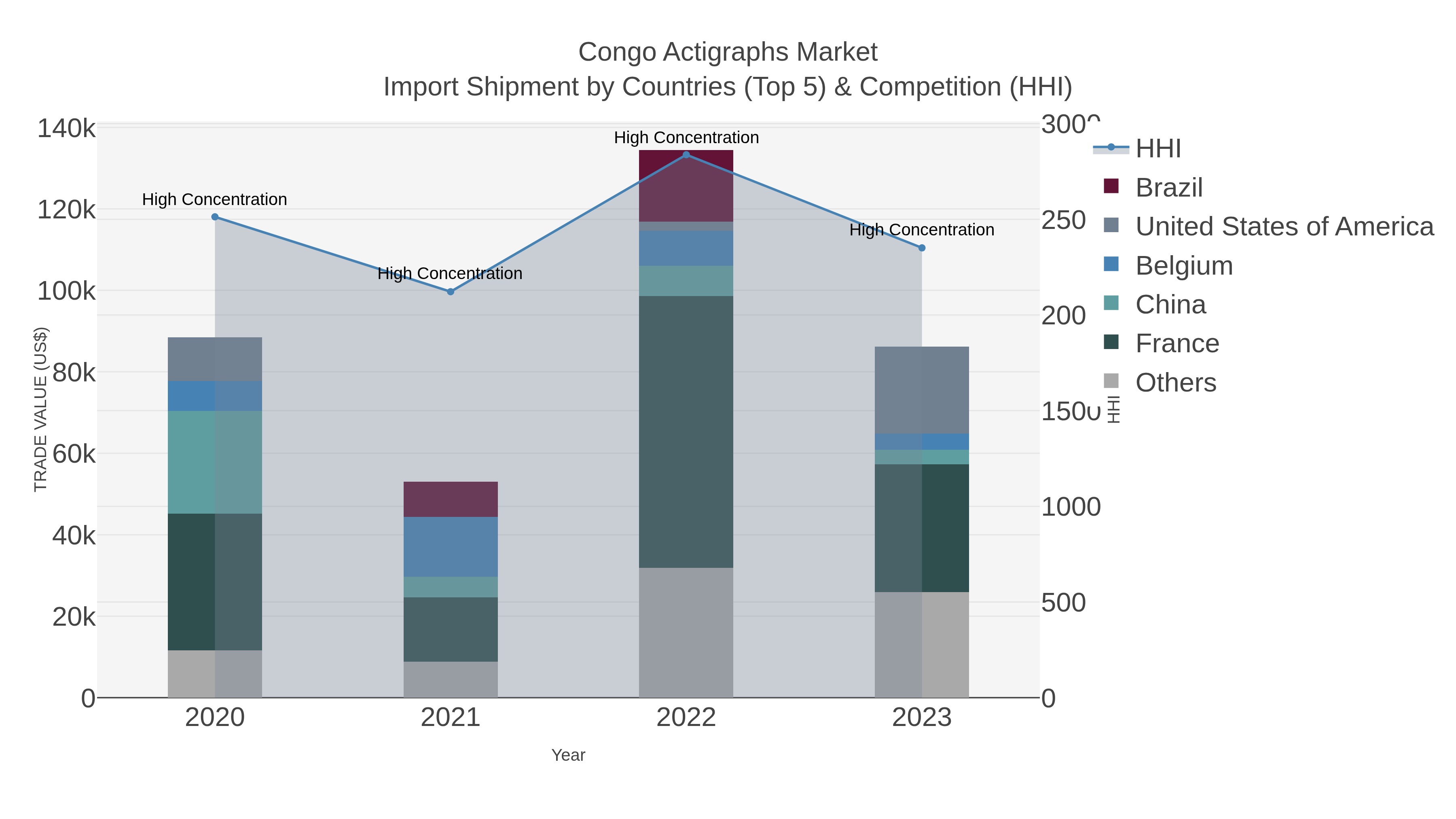 Congo Actigraphs Market Import Shipment by Countries (Top 5) & Competition (HHI)