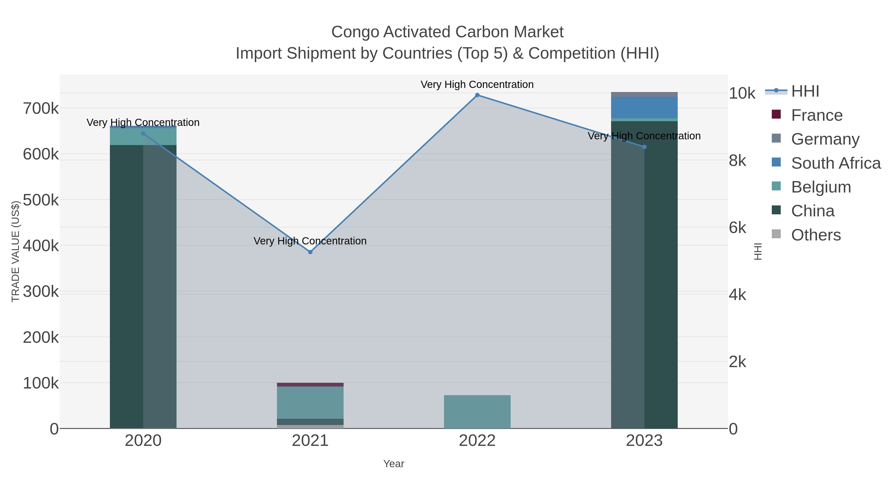 Congo Activated Carbon Market Import Shipment by Countries (Top 5) & Competition (HHI)