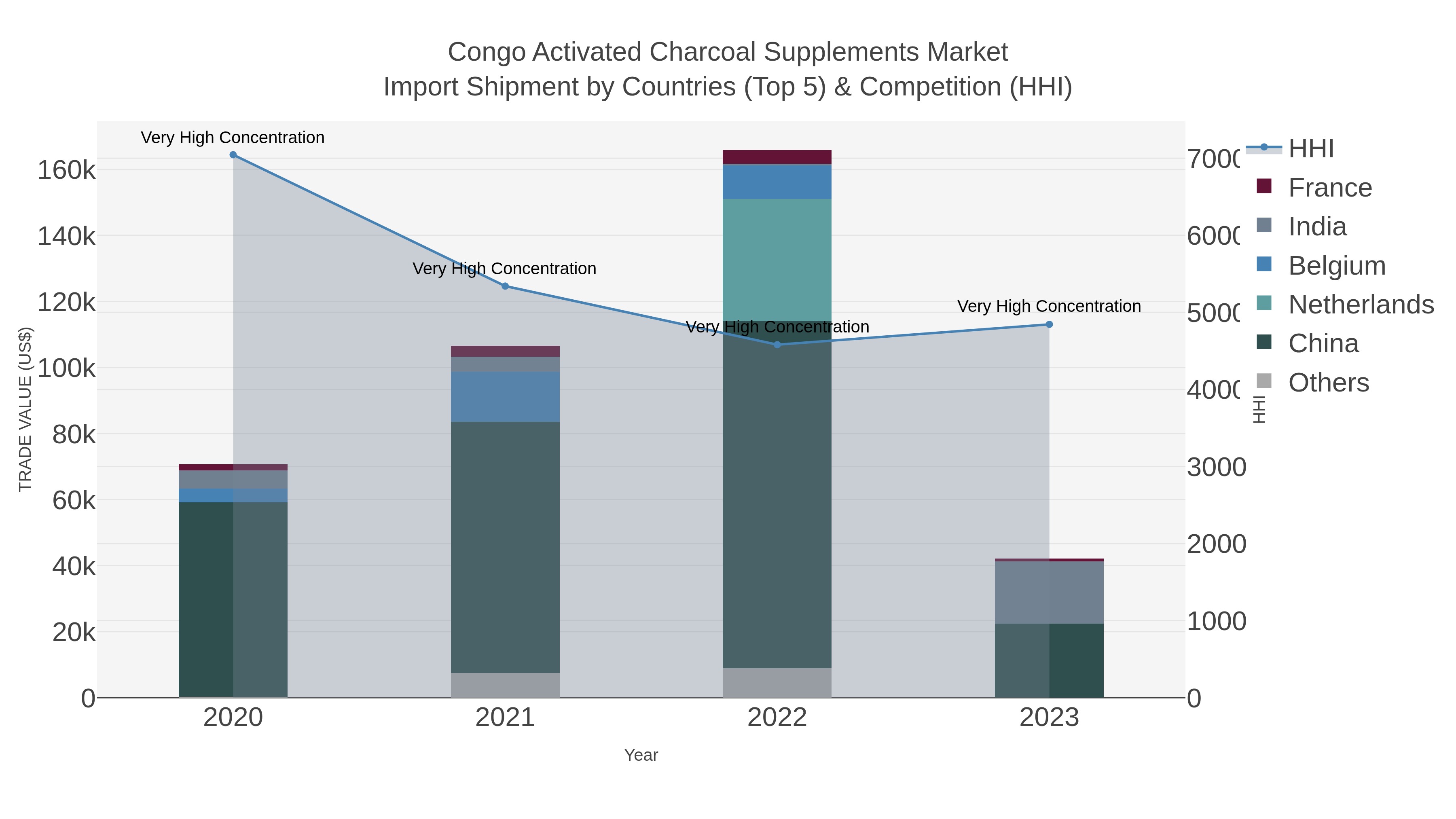 Congo Activated Charcoal Supplements Market Import Shipment by Countries (Top 5) & Competition (HHI)