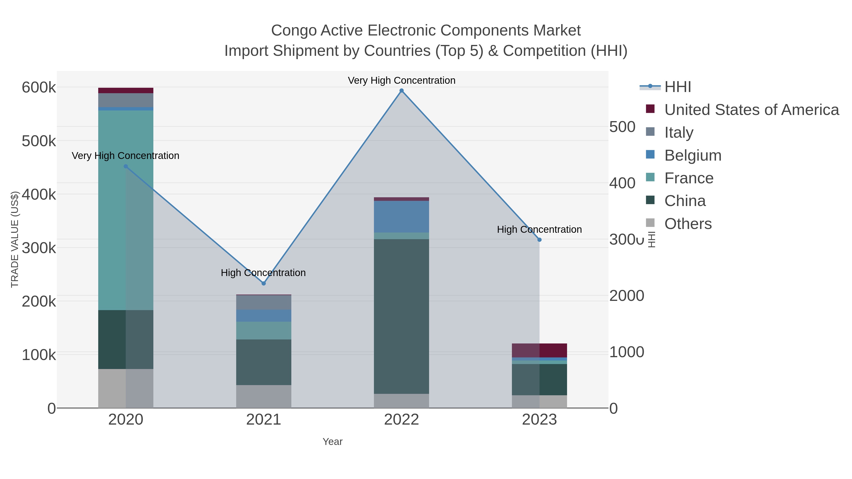 Congo Active Electronic Components Market Import Shipment by Countries (Top 5) & Competition (HHI)