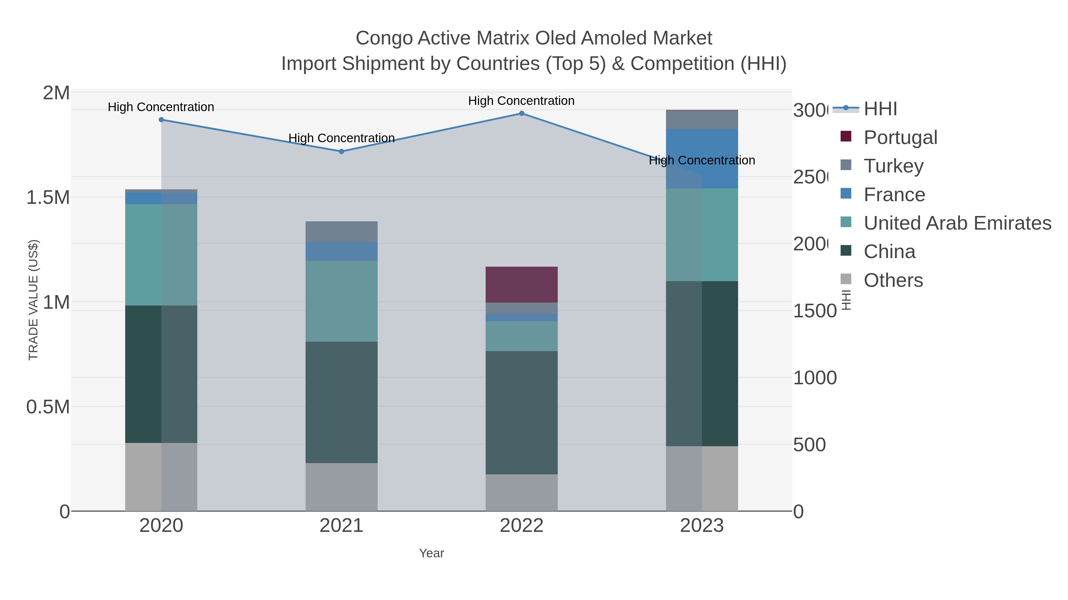 Congo Active Matrix Oled Amoled Market Import Shipment by Countries (Top 5) & Competition (HHI)