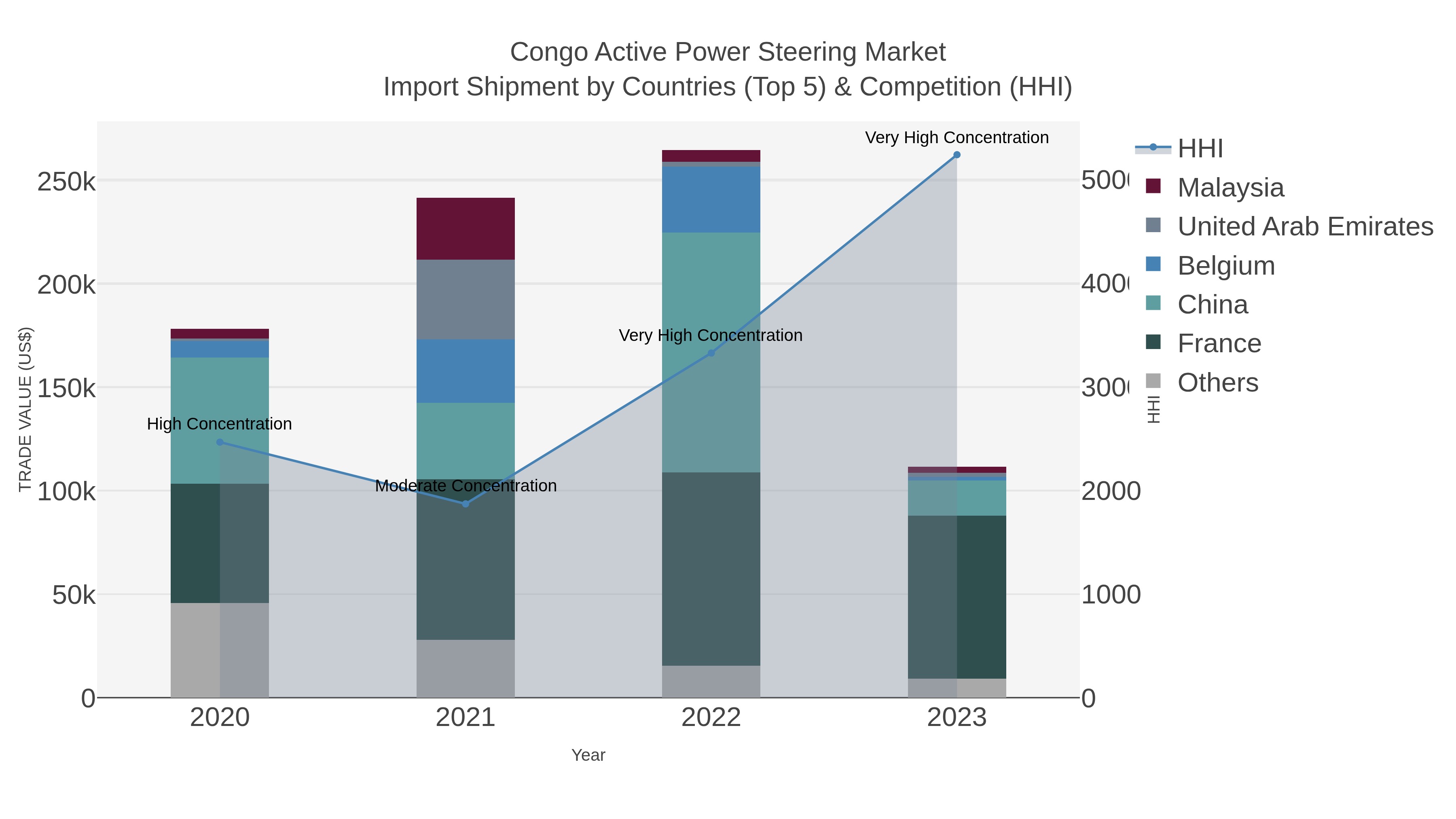 Congo Active Power Steering Market Import Shipment by Countries (Top 5) & Competition (HHI)