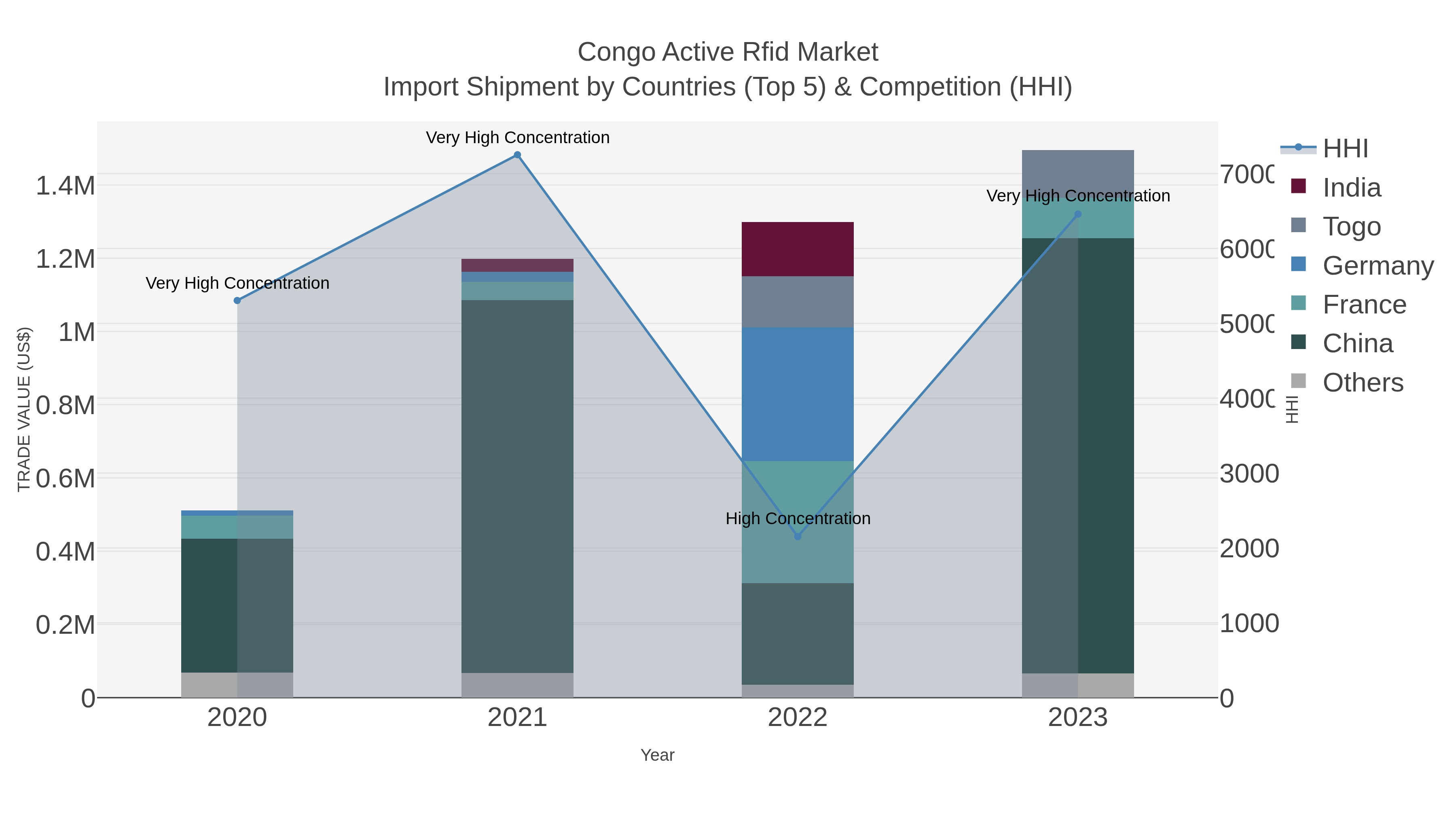 Congo Active Rfid Market Import Shipment by Countries (Top 5) & Competition (HHI)