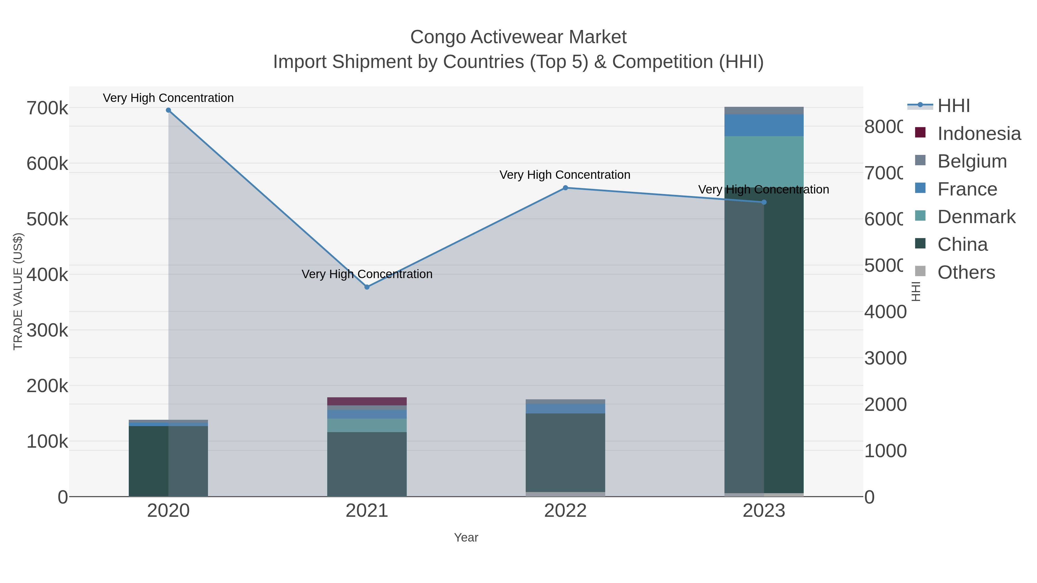 Congo Activewear Market Import Shipment by Countries (Top 5) & Competition (HHI)