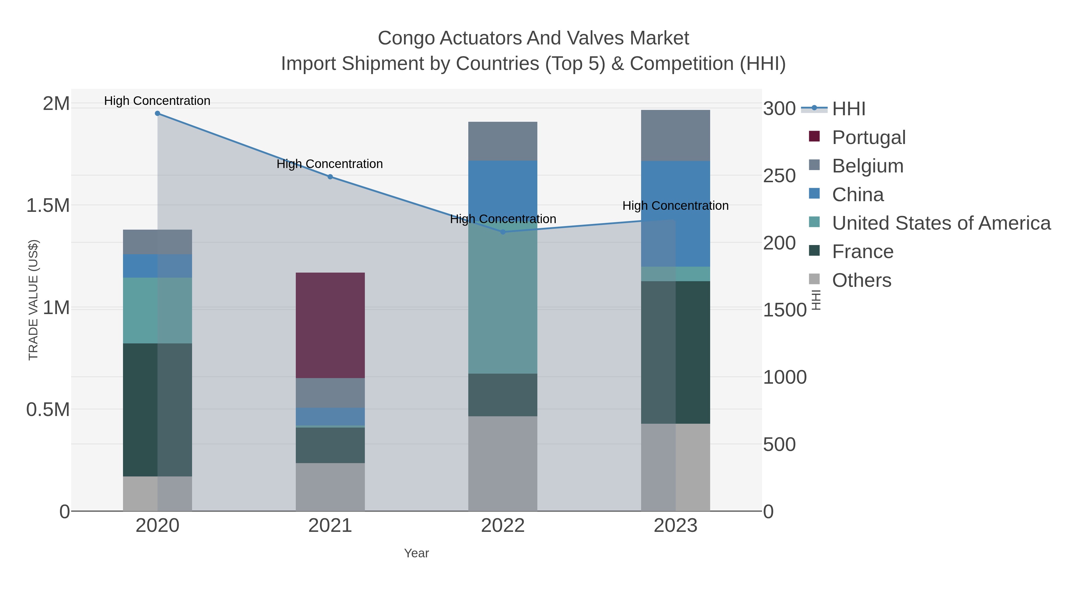Congo Actuators And Valves Market Import Shipment by Countries (Top 5) & Competition (HHI)