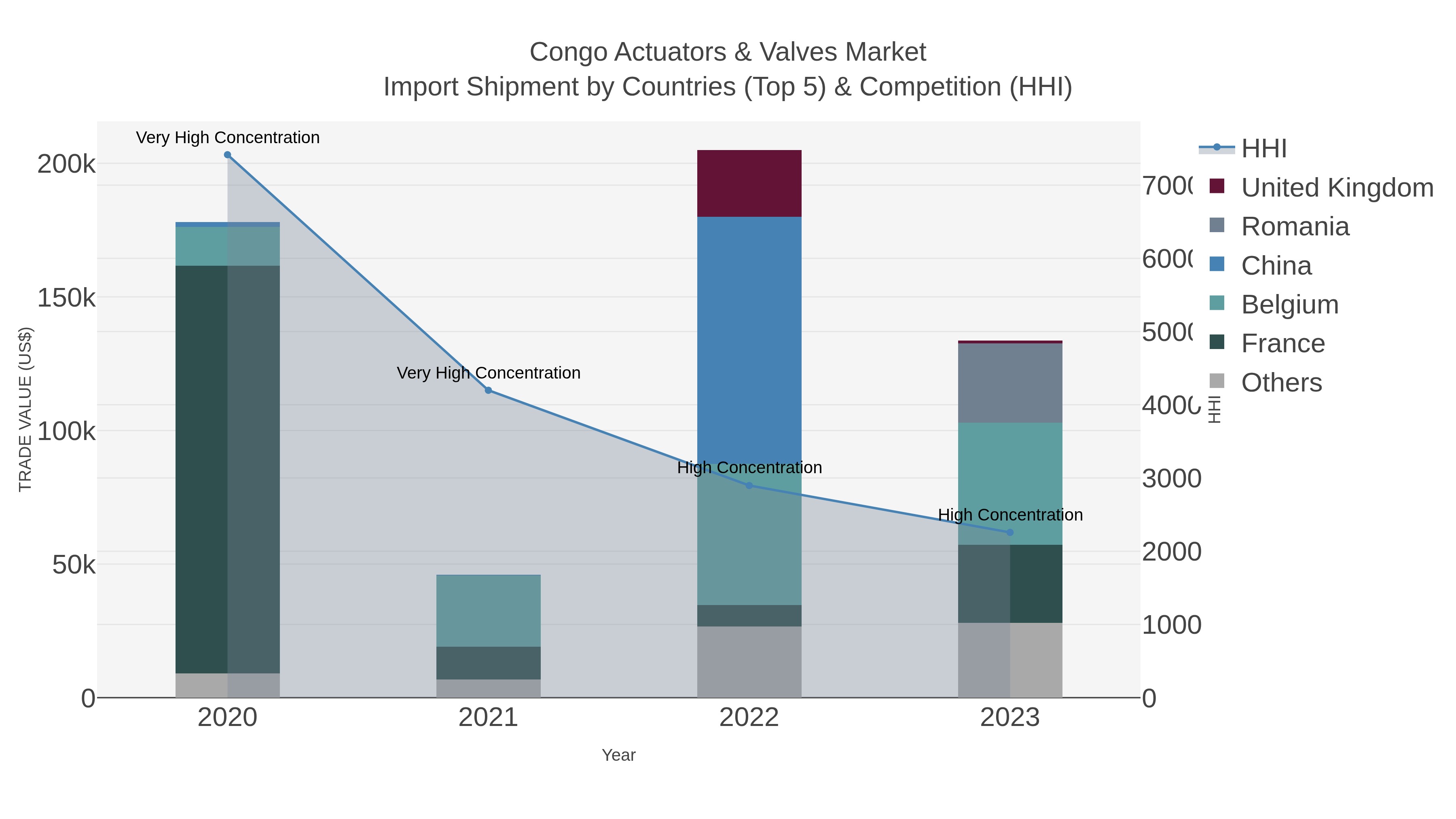 Congo Actuators & Valves Market Import Shipment by Countries (Top 5) & Competition (HHI)