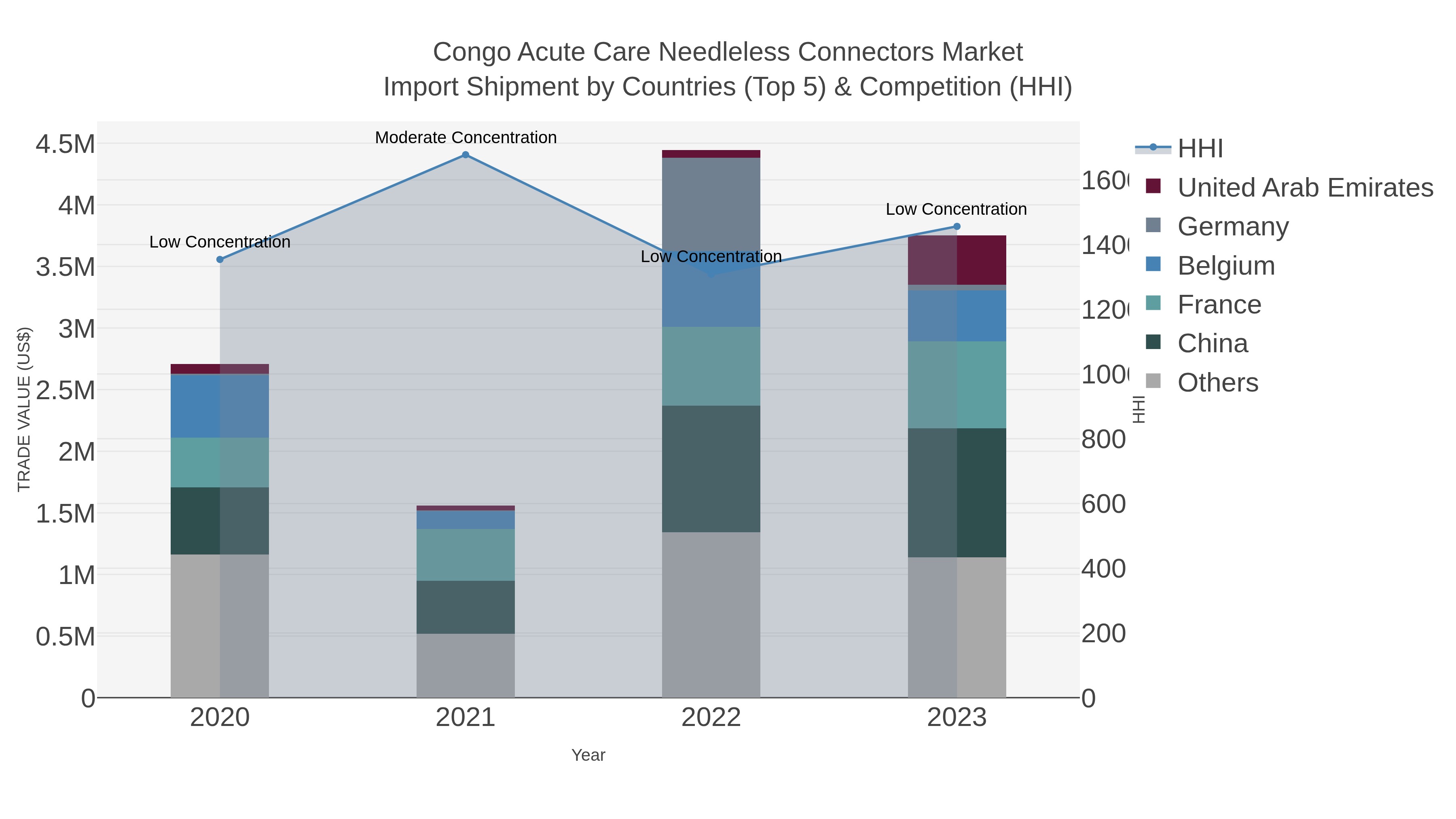 Congo Acute Care Needleless Connectors Market Import Shipment by Countries (Top 5) & Competition (HHI)