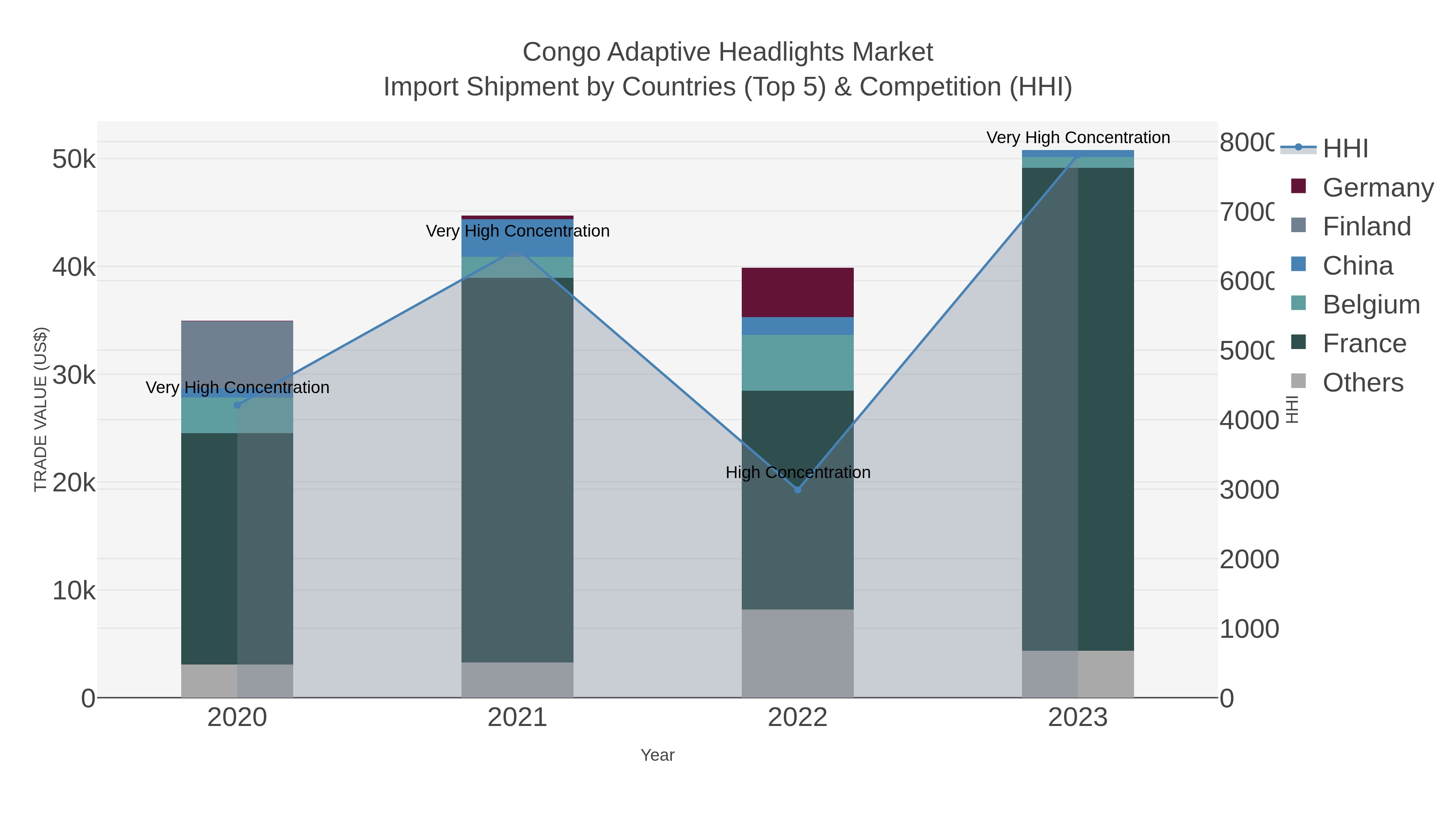 Congo Adaptive Headlights Market Import Shipment by Countries (Top 5) & Competition (HHI)