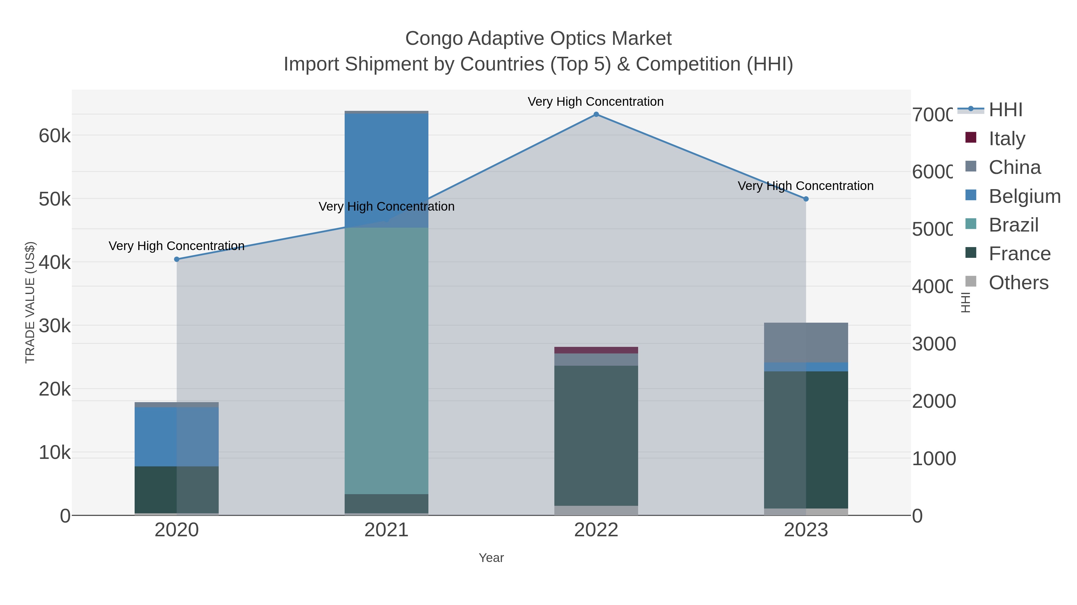 Congo Adaptive Optics Market Import Shipment by Countries (Top 5) & Competition (HHI)