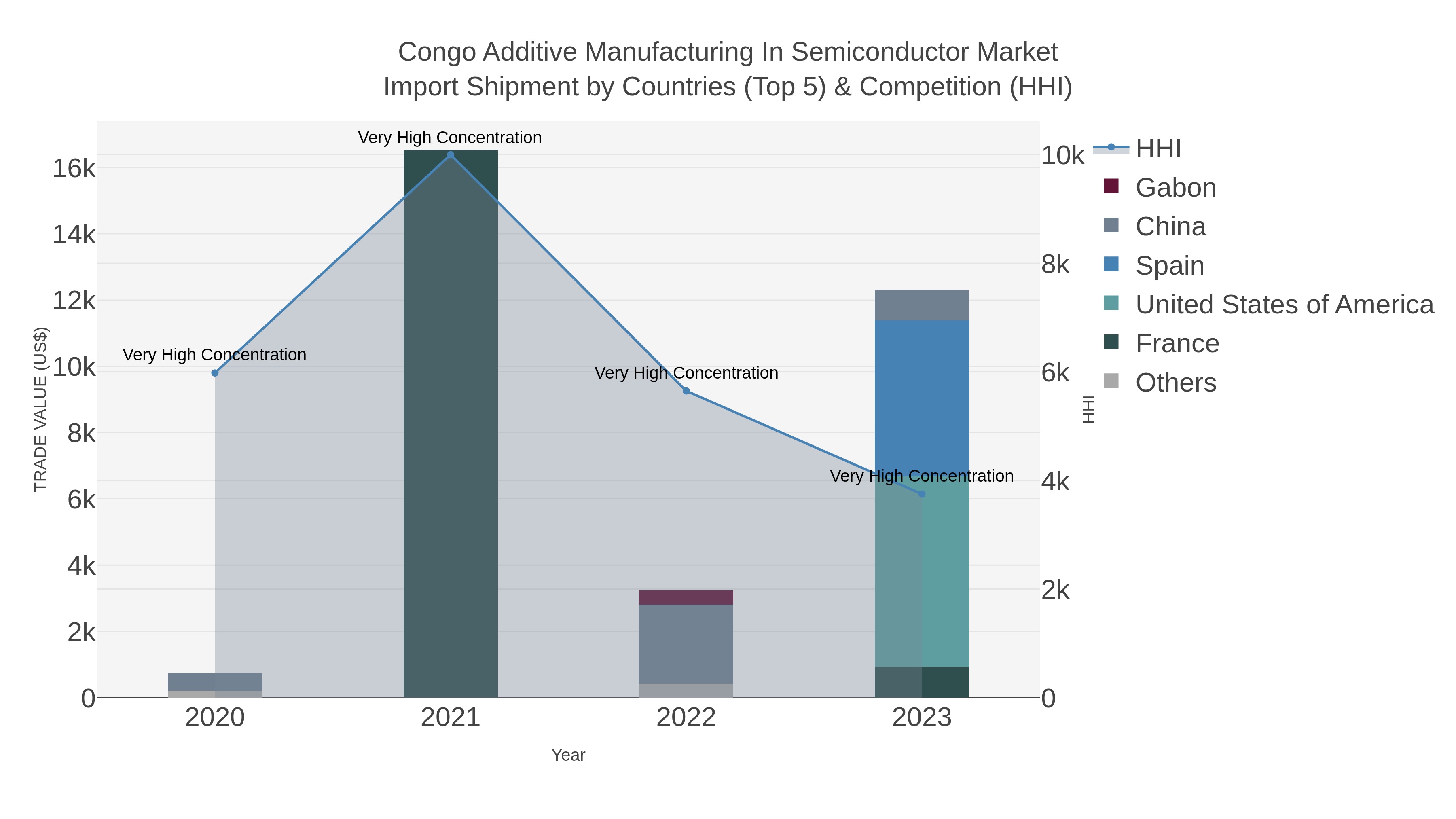 Congo Additive Manufacturing In Semiconductor Market Import Shipment by Countries (Top 5) & Competition (HHI)