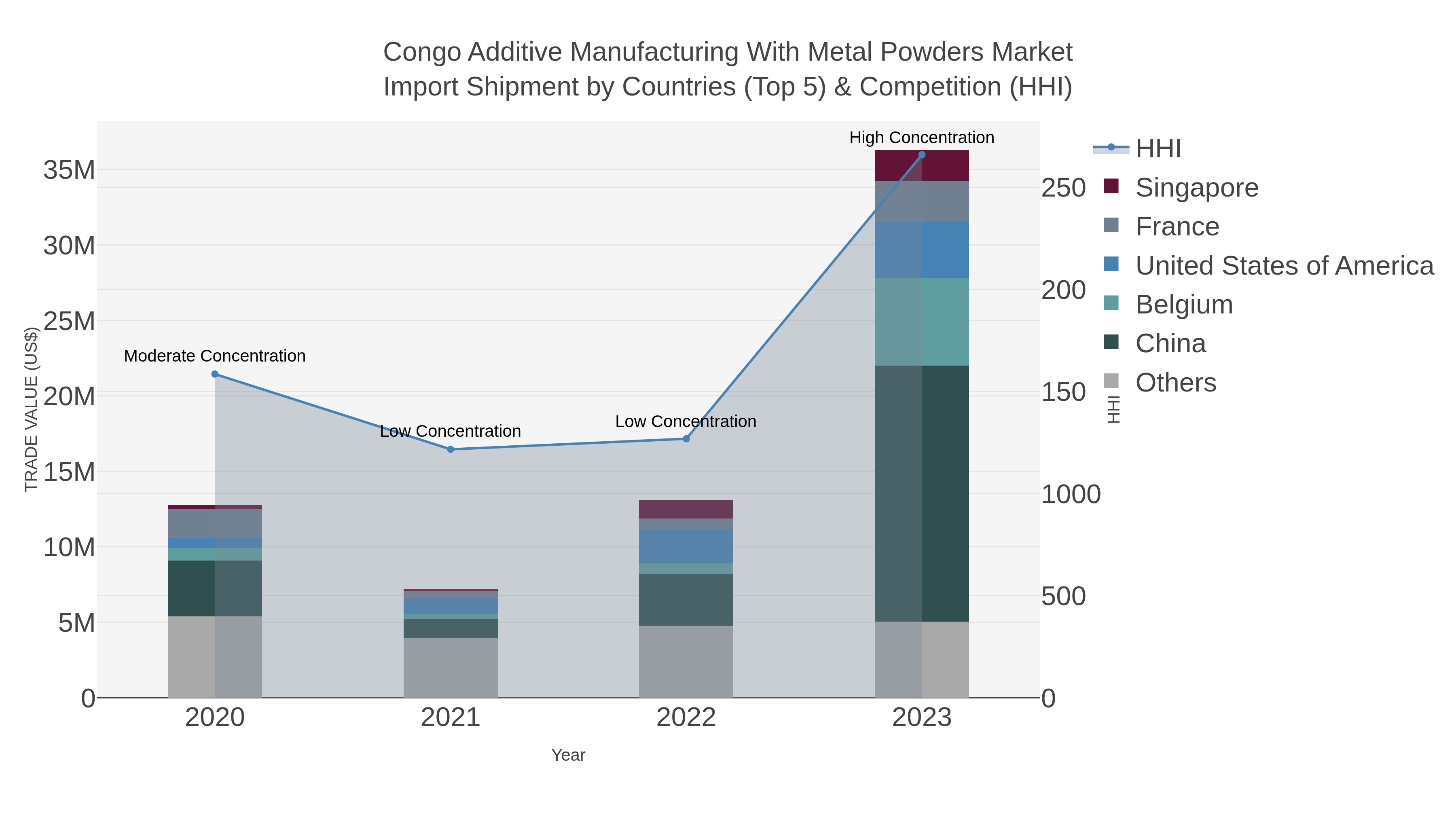 Congo Additive Manufacturing With Metal Powders Market Import Shipment by Countries (Top 5) & Competition (HHI)