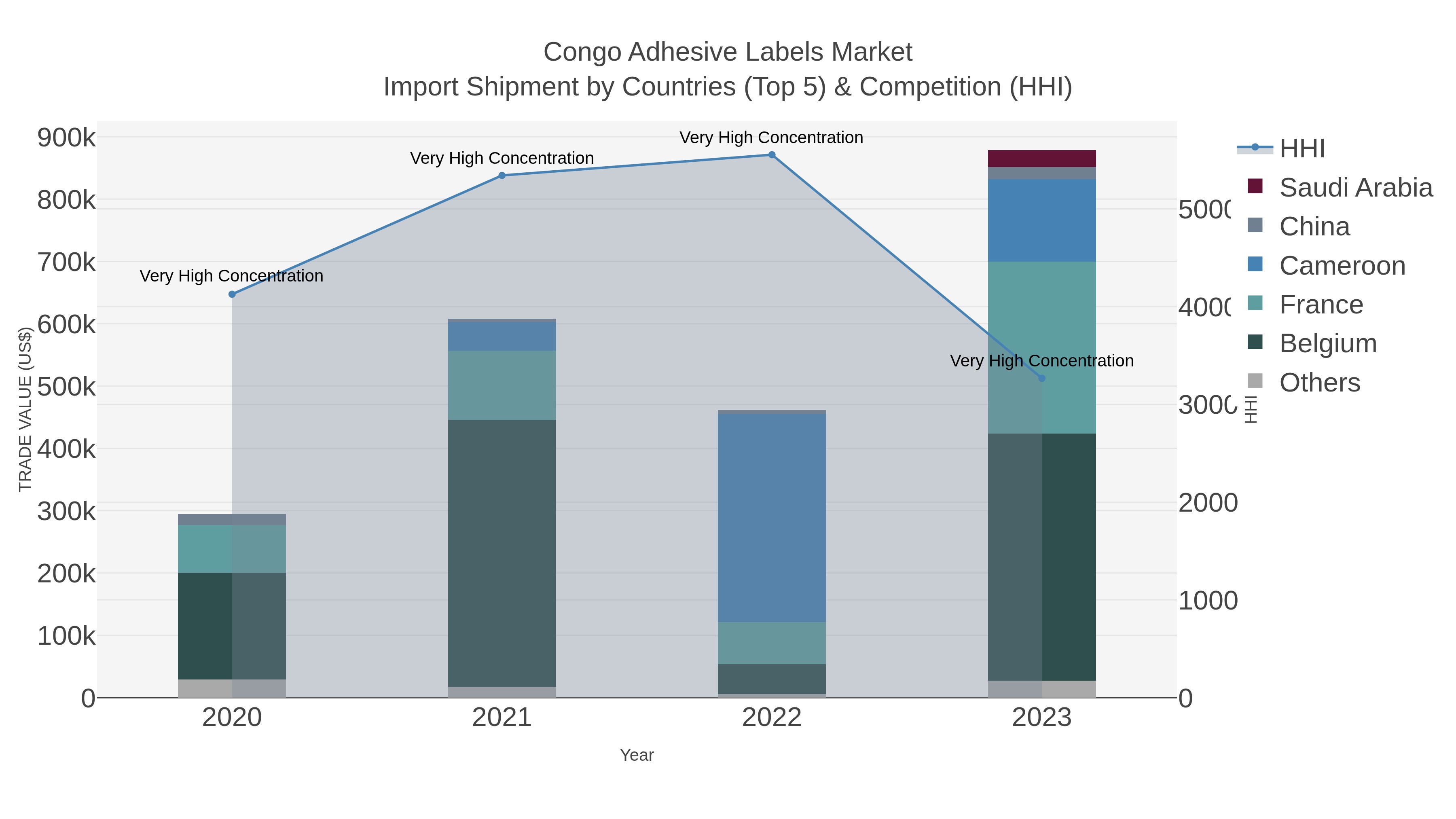 Congo Adhesive Labels Market Import Shipment by Countries (Top 5) & Competition (HHI)