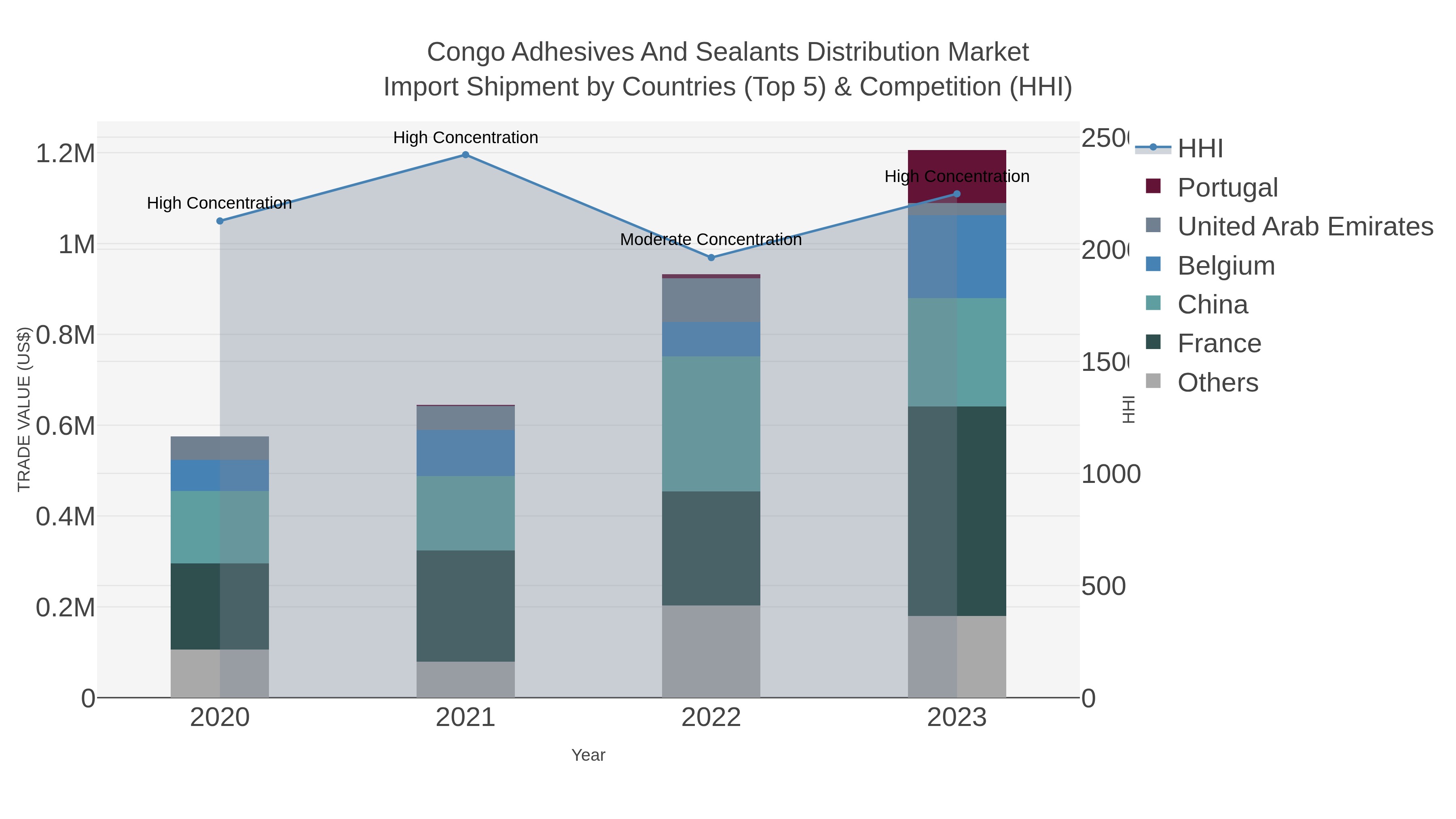 Congo Adhesives And Sealants Distribution Market Import Shipment by Countries (Top 5) & Competition (HHI)