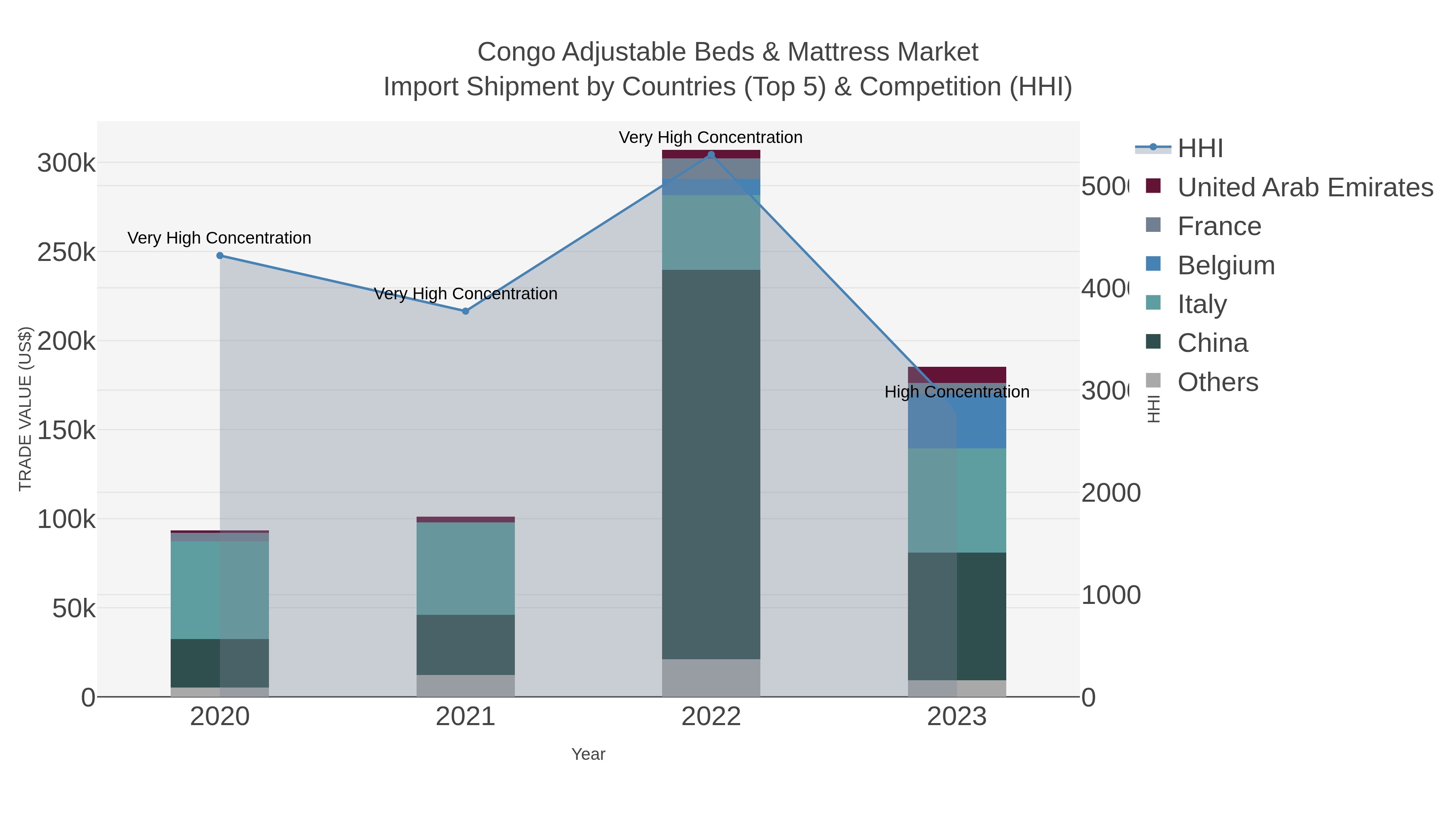 Congo Adjustable Beds & Mattress Market Import Shipment by Countries (Top 5) & Competition (HHI)