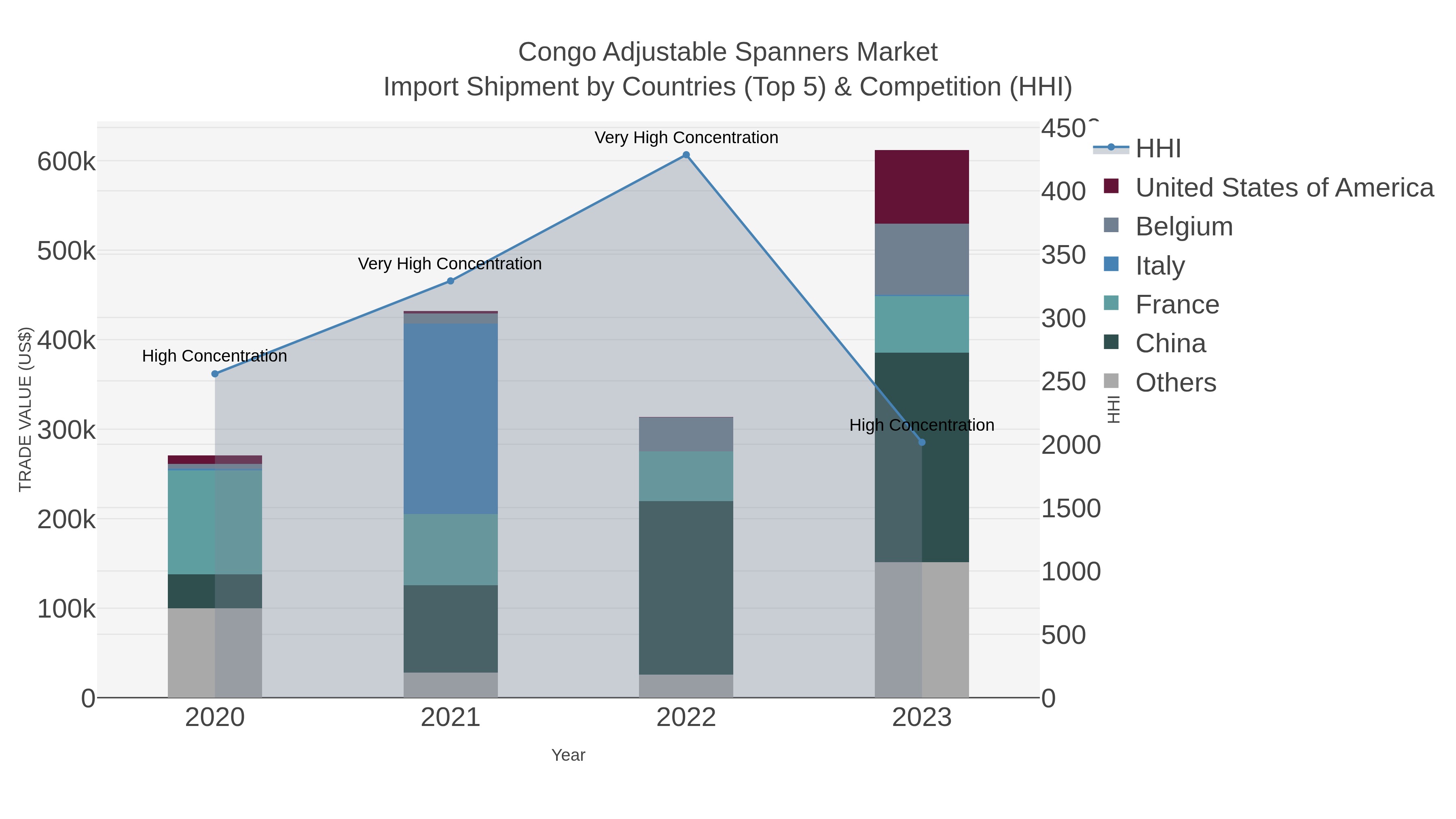 Congo Adjustable Spanners Market Import Shipment by Countries (Top 5) & Competition (HHI)