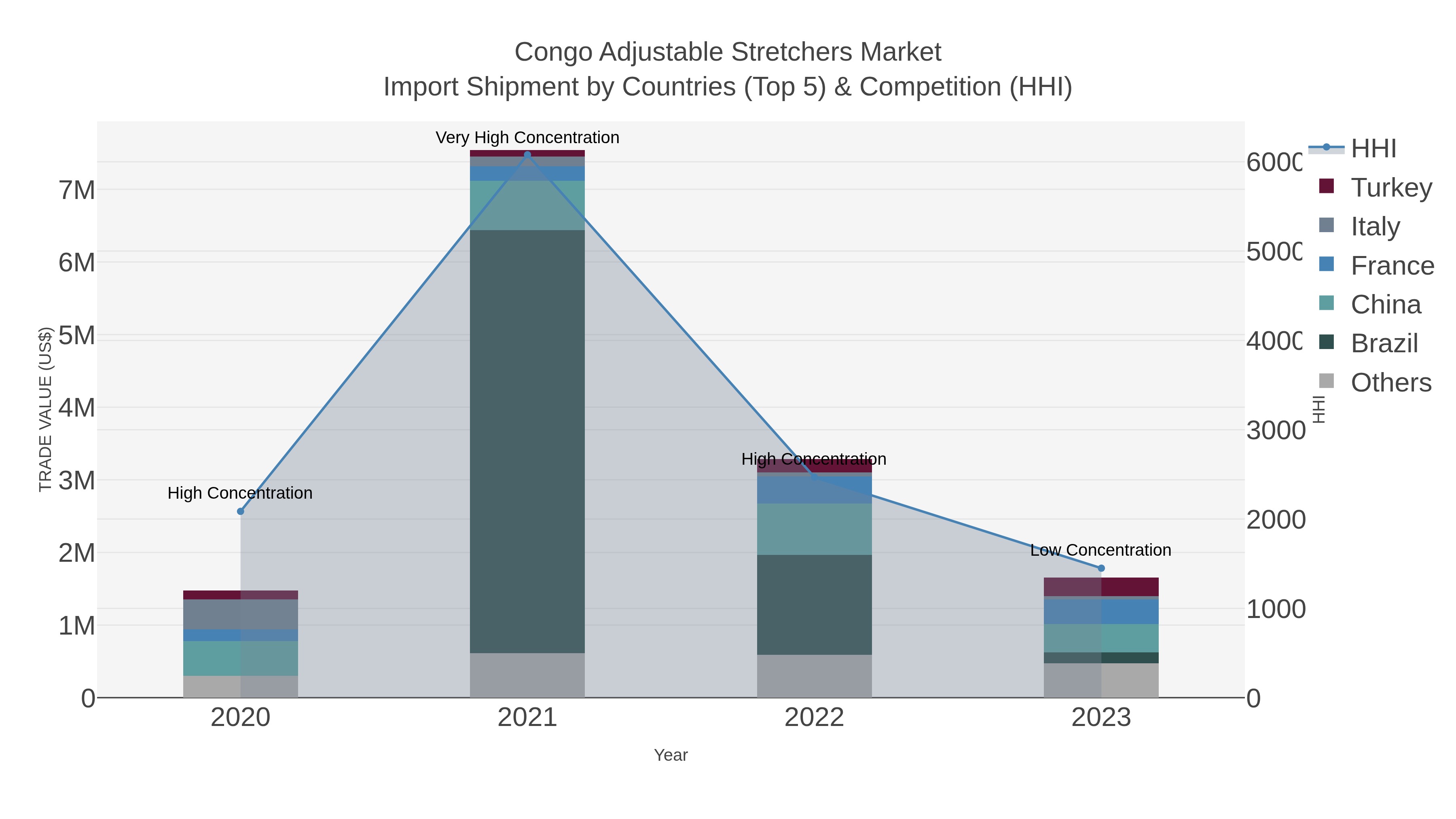 Congo Adjustable Stretchers Market Import Shipment by Countries (Top 5) & Competition (HHI)