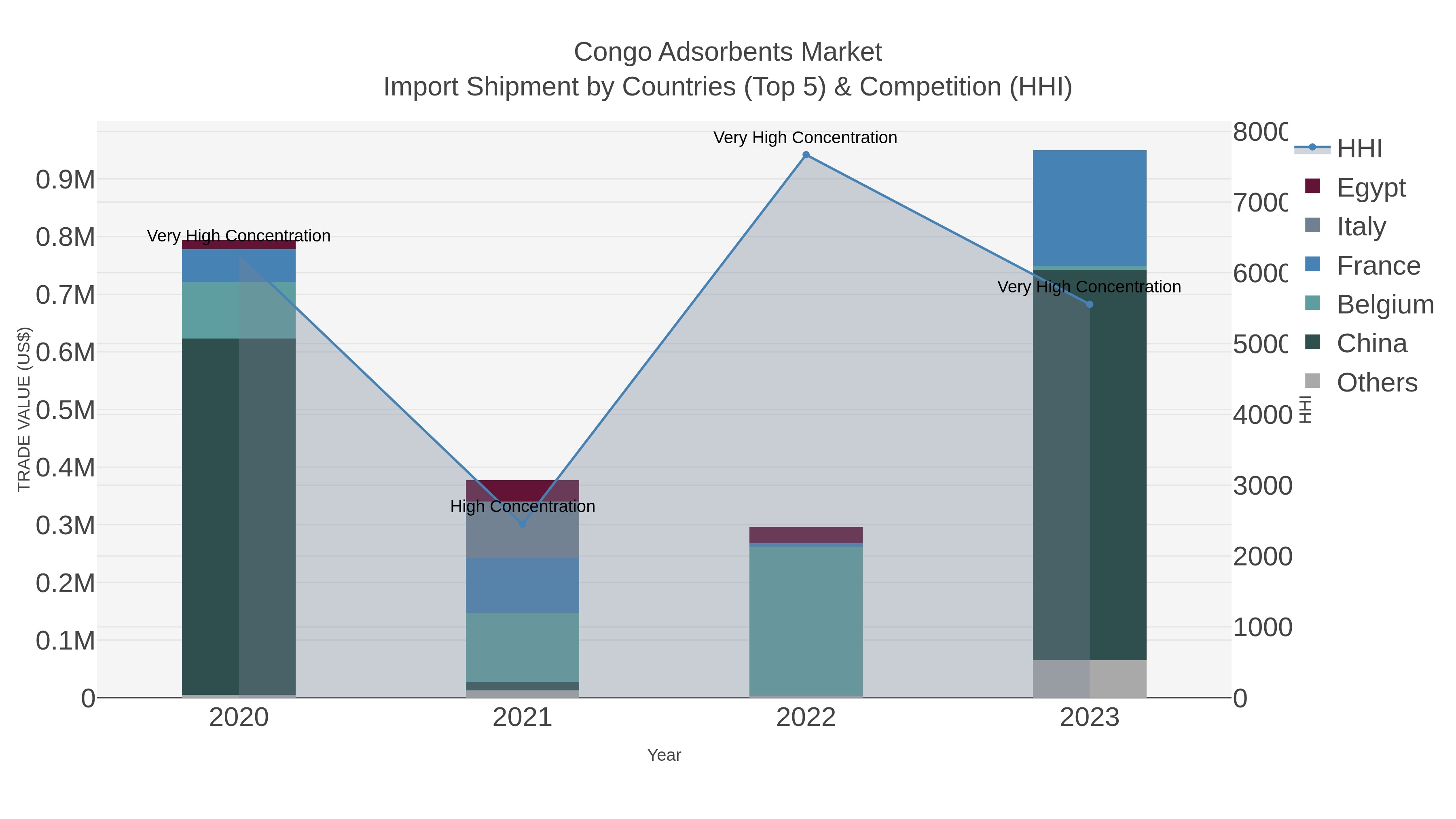 Congo Adsorbents Market Import Shipment by Countries (Top 5) & Competition (HHI)
