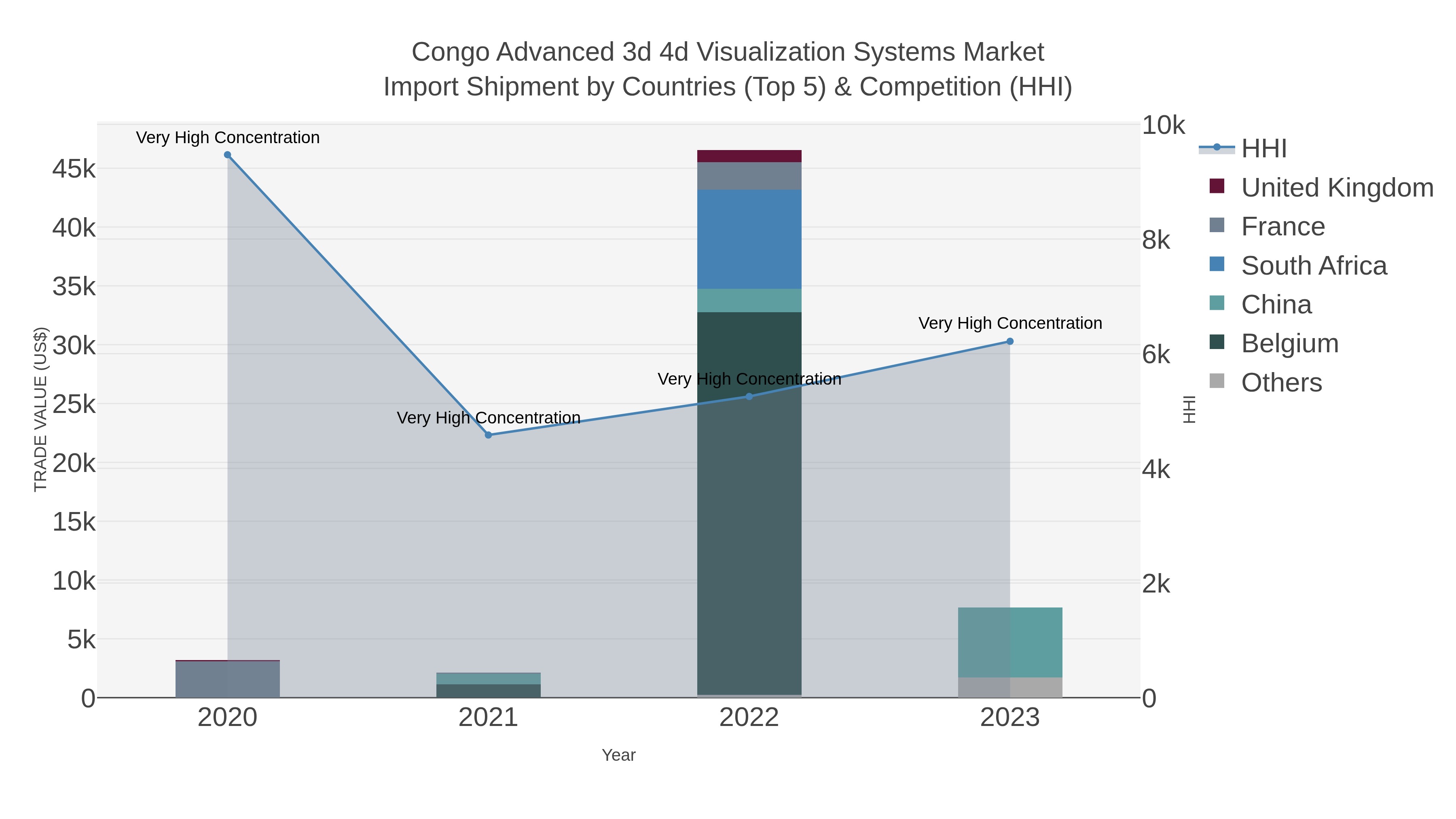 Congo Advanced 3d 4d Visualization Systems Market Import Shipment by Countries (Top 5) & Competition (HHI)