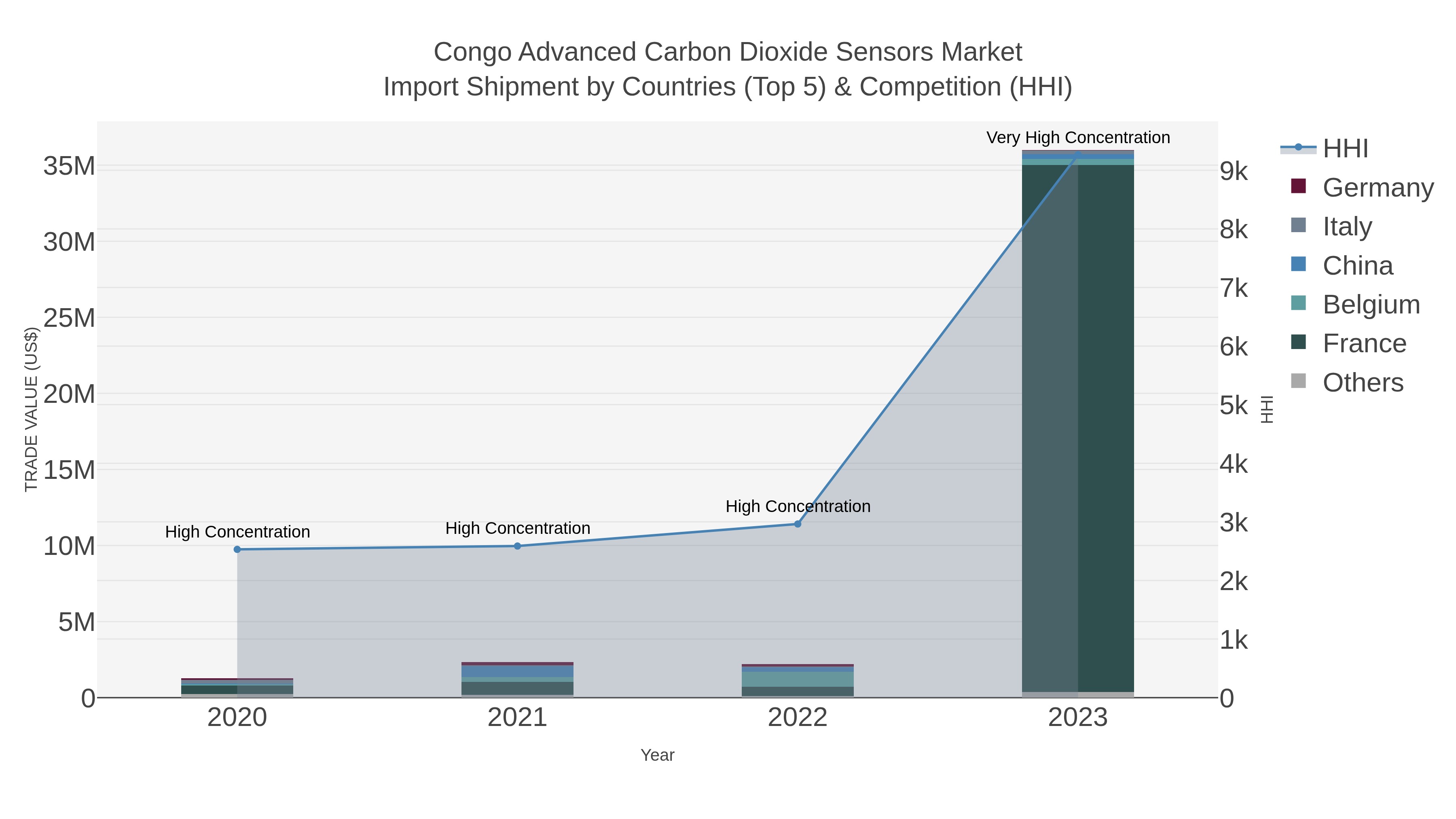 Congo Advanced Carbon Dioxide Sensors Market Import Shipment by Countries (Top 5) & Competition (HHI)