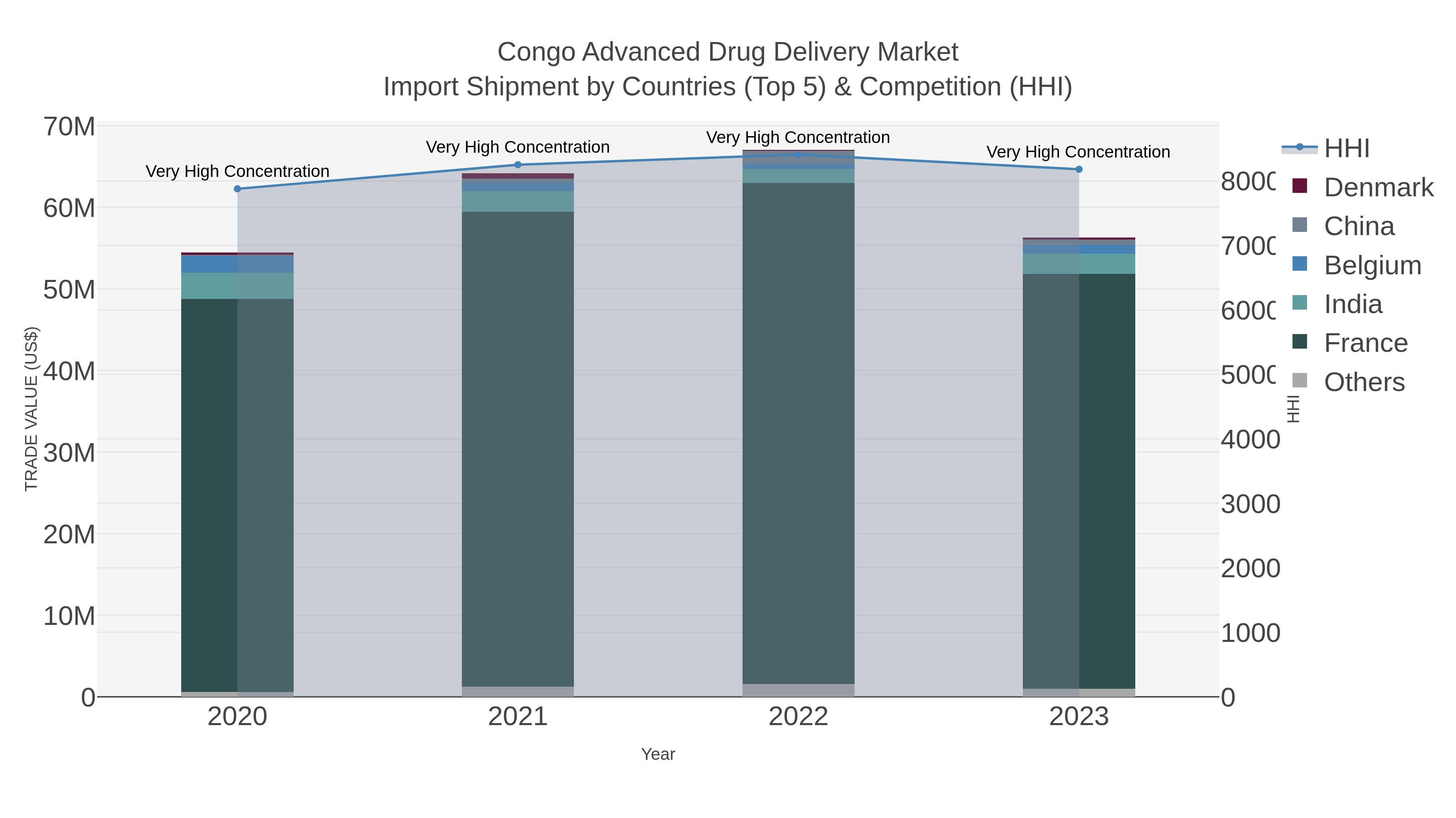 Congo Advanced Drug Delivery Market Import Shipment by Countries (Top 5) & Competition (HHI)