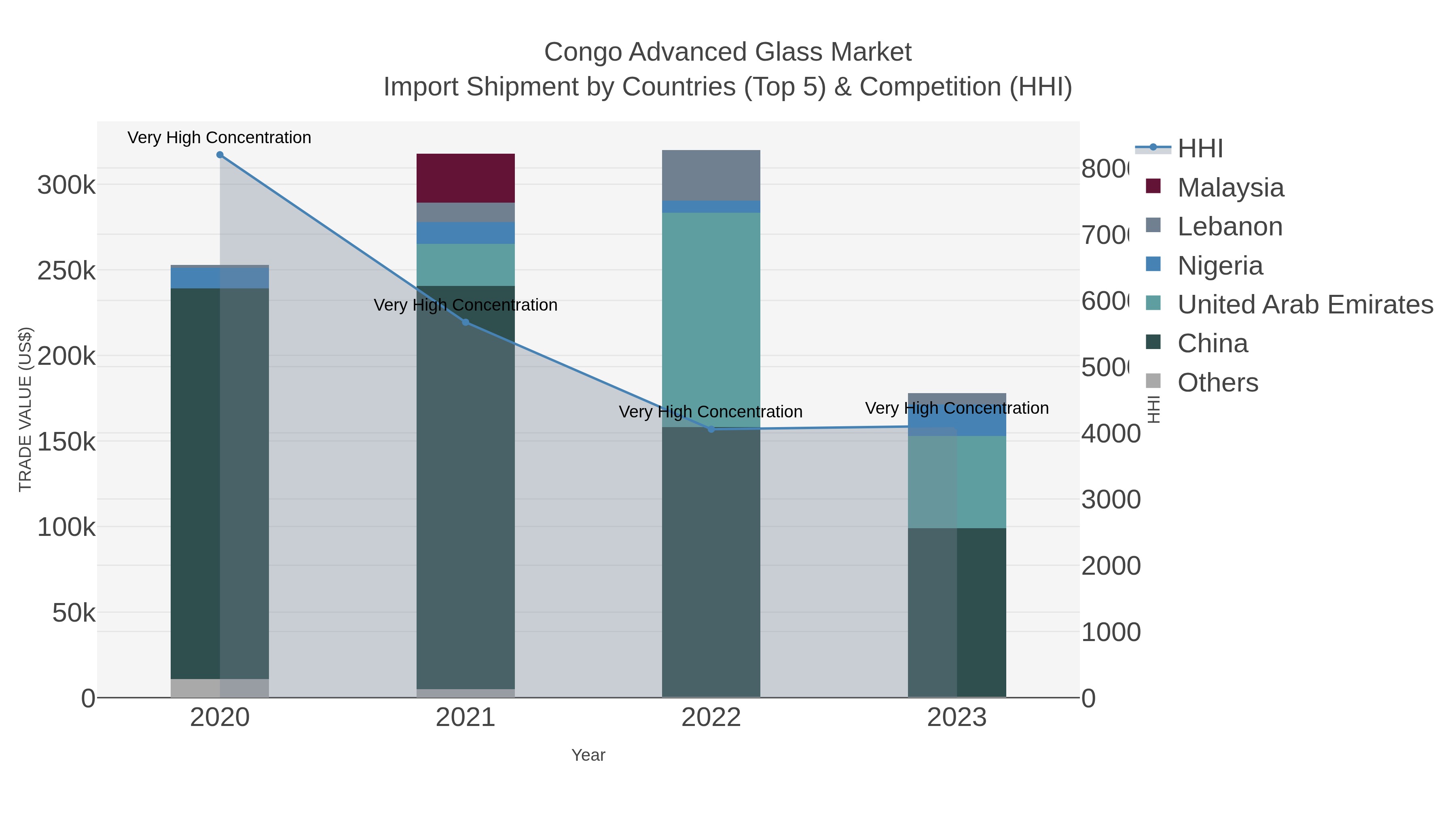 Congo Advanced Glass Market Import Shipment by Countries (Top 5) & Competition (HHI)