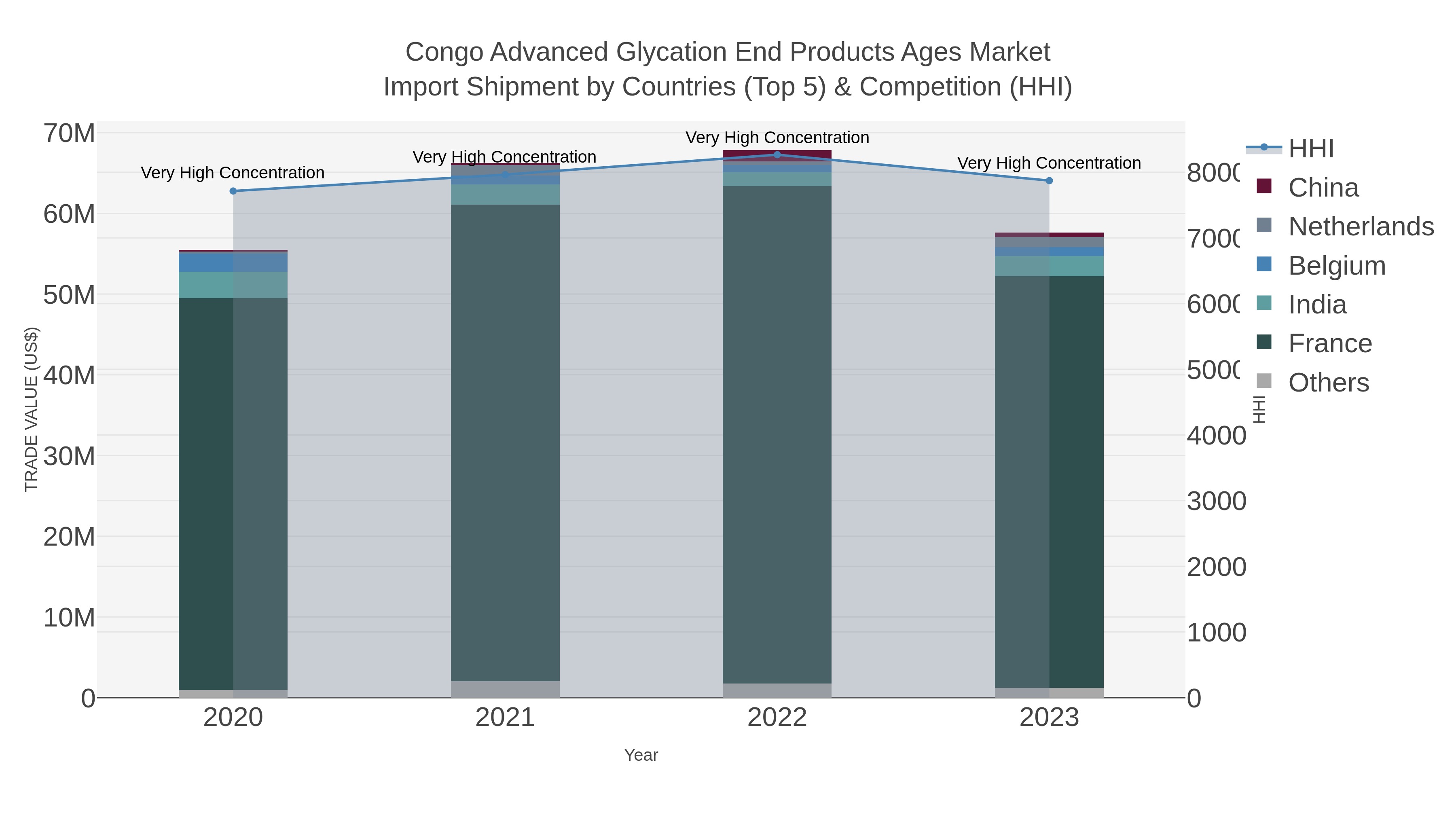 Congo Advanced Glycation End Products Ages Market Import Shipment by Countries (Top 5) & Competition (HHI)