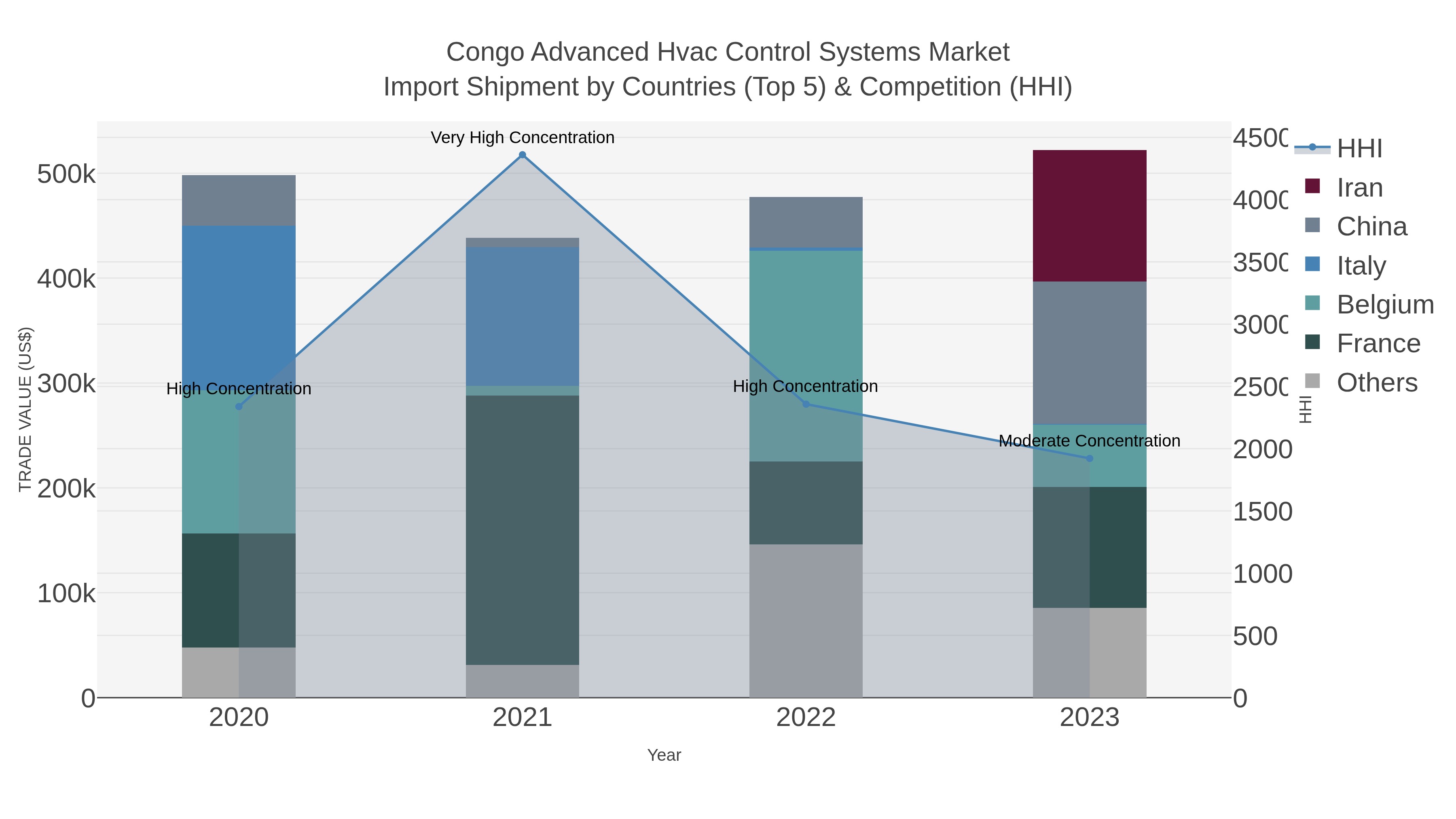 Congo Advanced Hvac Control Systems Market Import Shipment by Countries (Top 5) & Competition (HHI)