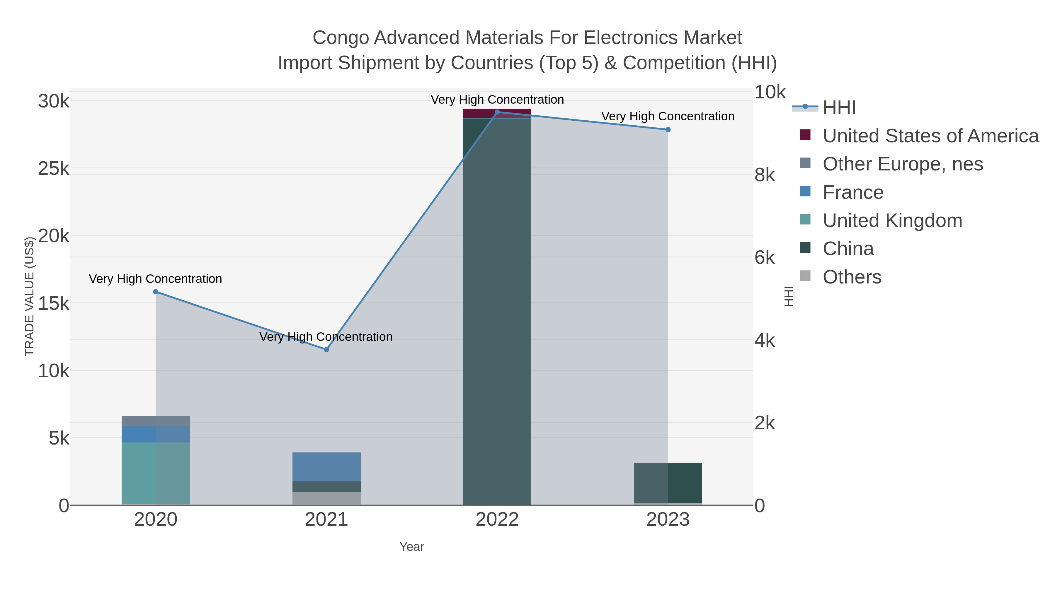 Congo Advanced Materials For Electronics Market Import Shipment by Countries (Top 5) & Competition (HHI)