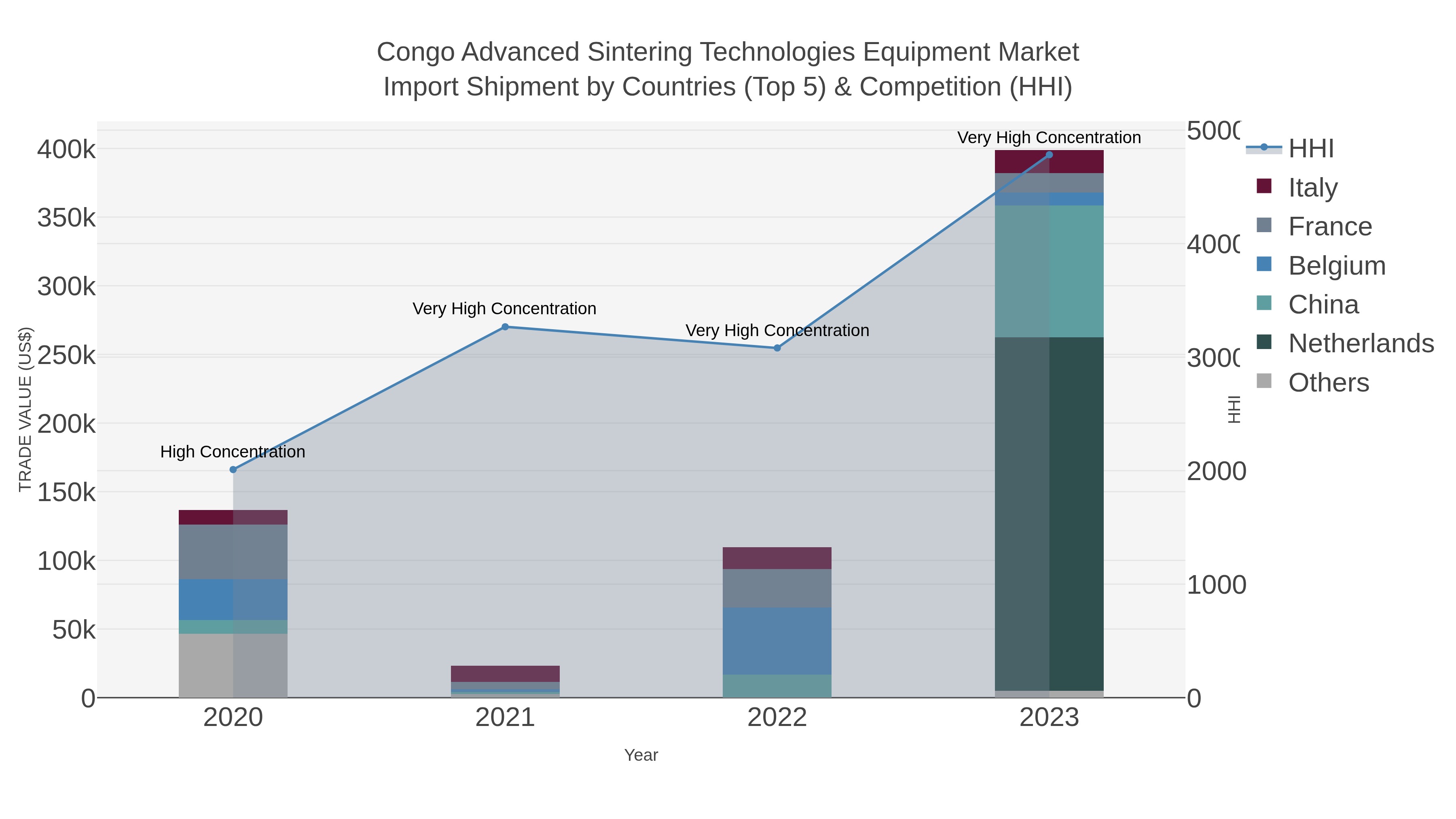 Congo Advanced Sintering Technologies Equipment Market Import Shipment by Countries (Top 5) & Competition (HHI)