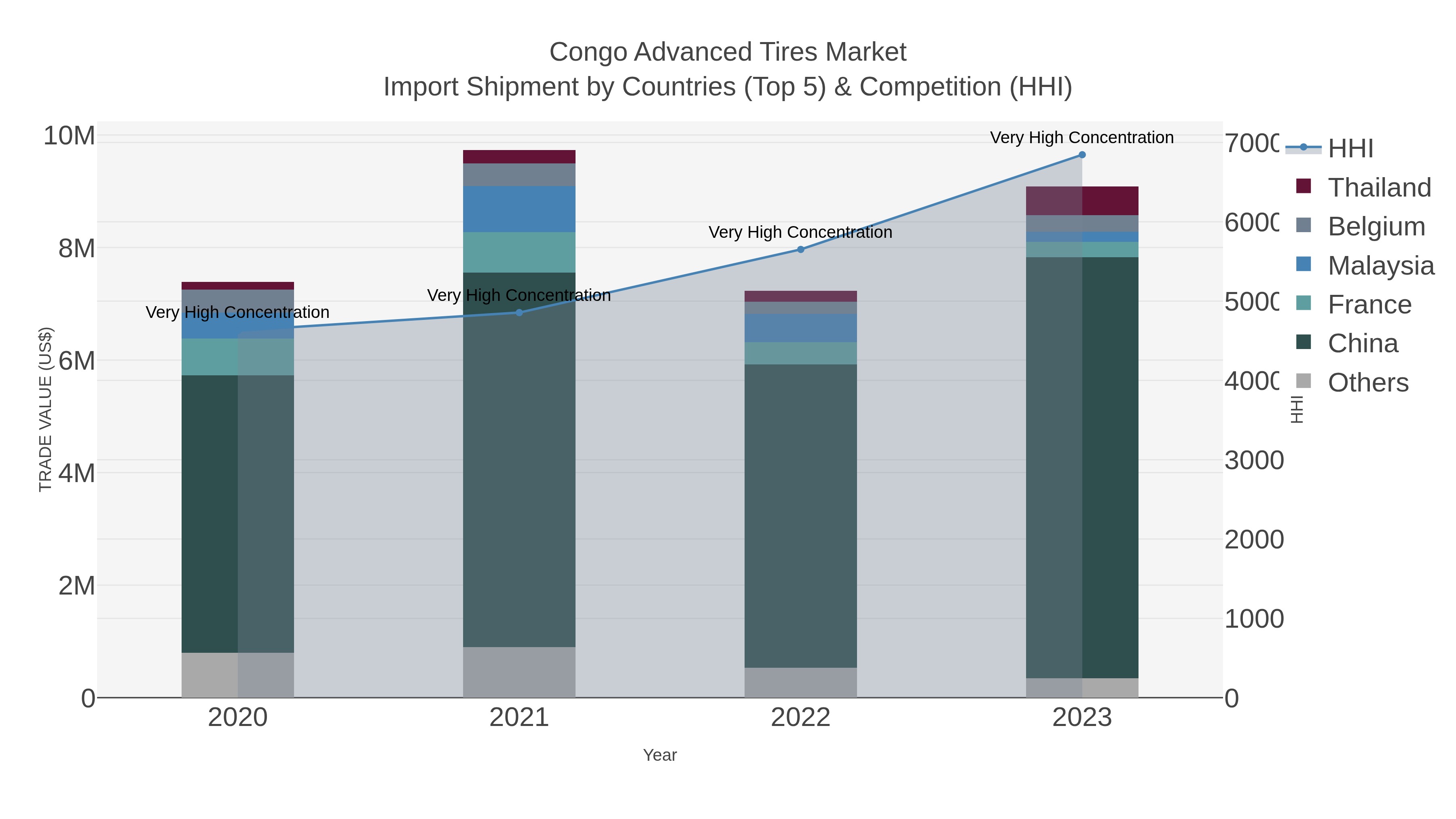 Congo Advanced Tires Market Import Shipment by Countries (Top 5) & Competition (HHI)
