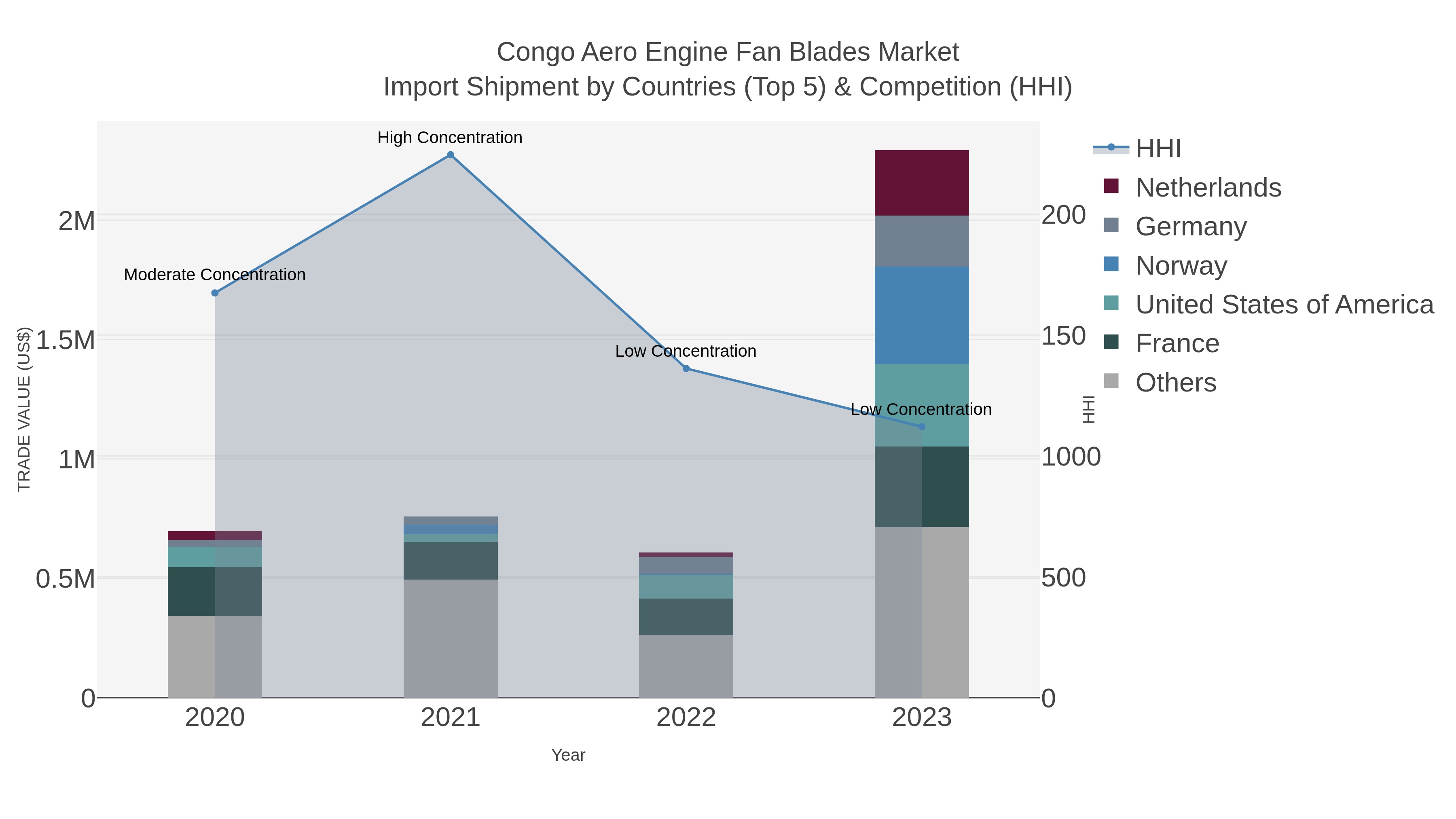 Congo Aero Engine Fan Blades Market Import Shipment by Countries (Top 5) & Competition (HHI)