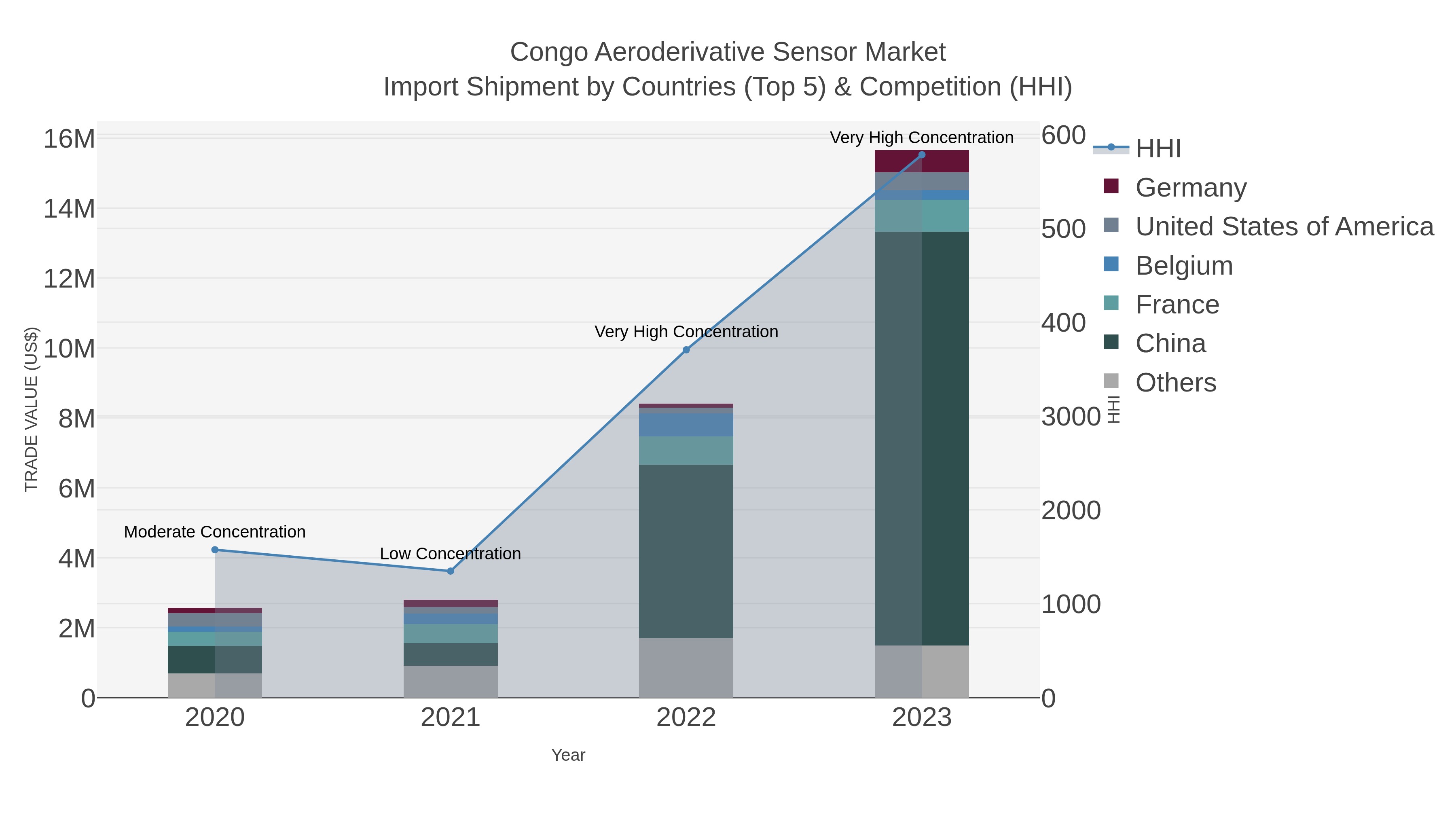 Congo Aeroderivative Sensor Market Import Shipment by Countries (Top 5) & Competition (HHI)