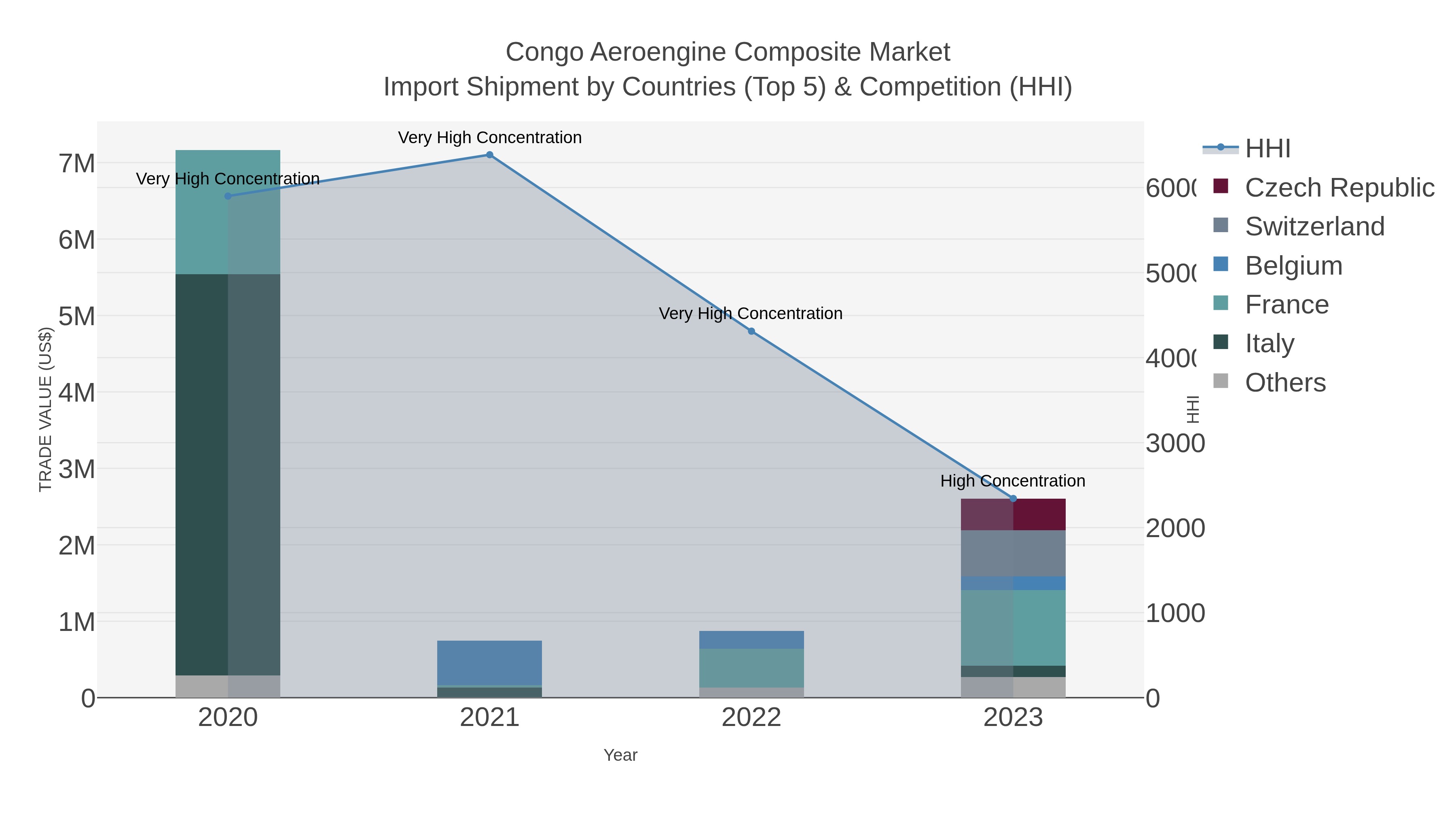 Congo Aeroengine Composite Market Import Shipment by Countries (Top 5) & Competition (HHI)