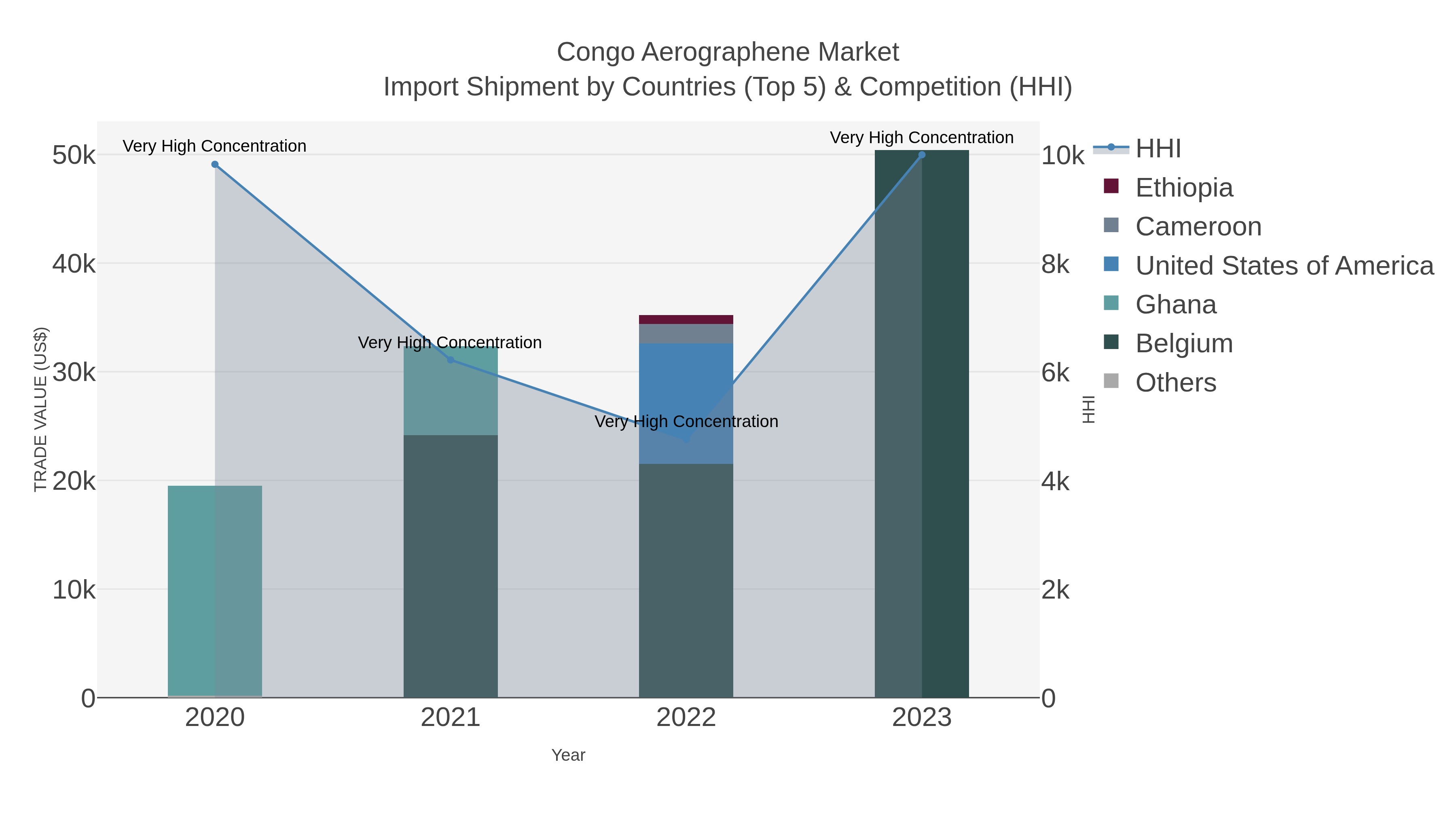 Congo Aerographene Market Import Shipment by Countries (Top 5) & Competition (HHI)