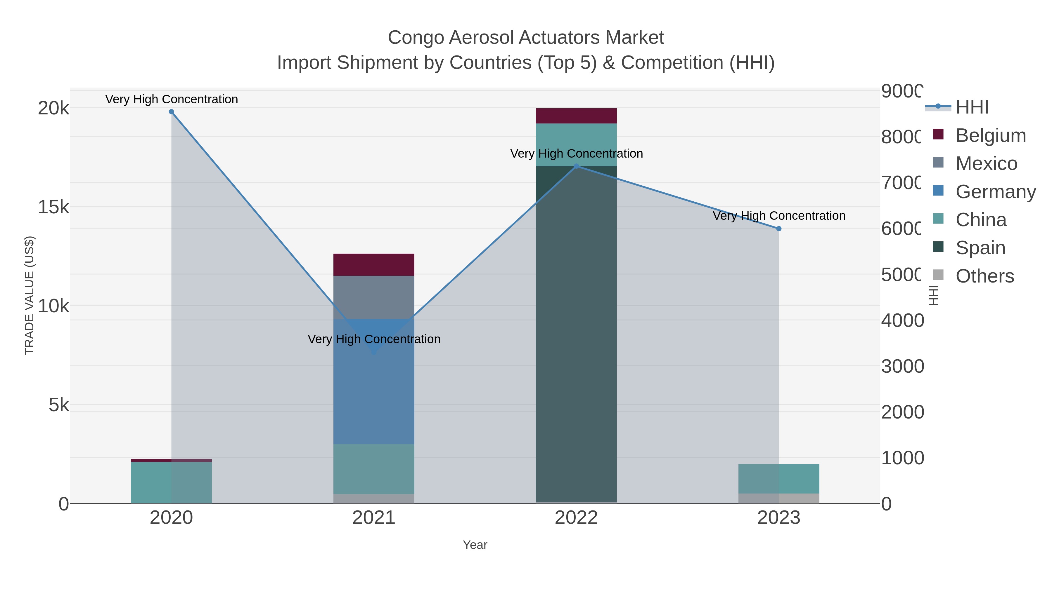 Congo Aerosol Actuators Market Import Shipment by Countries (Top 5) & Competition (HHI)