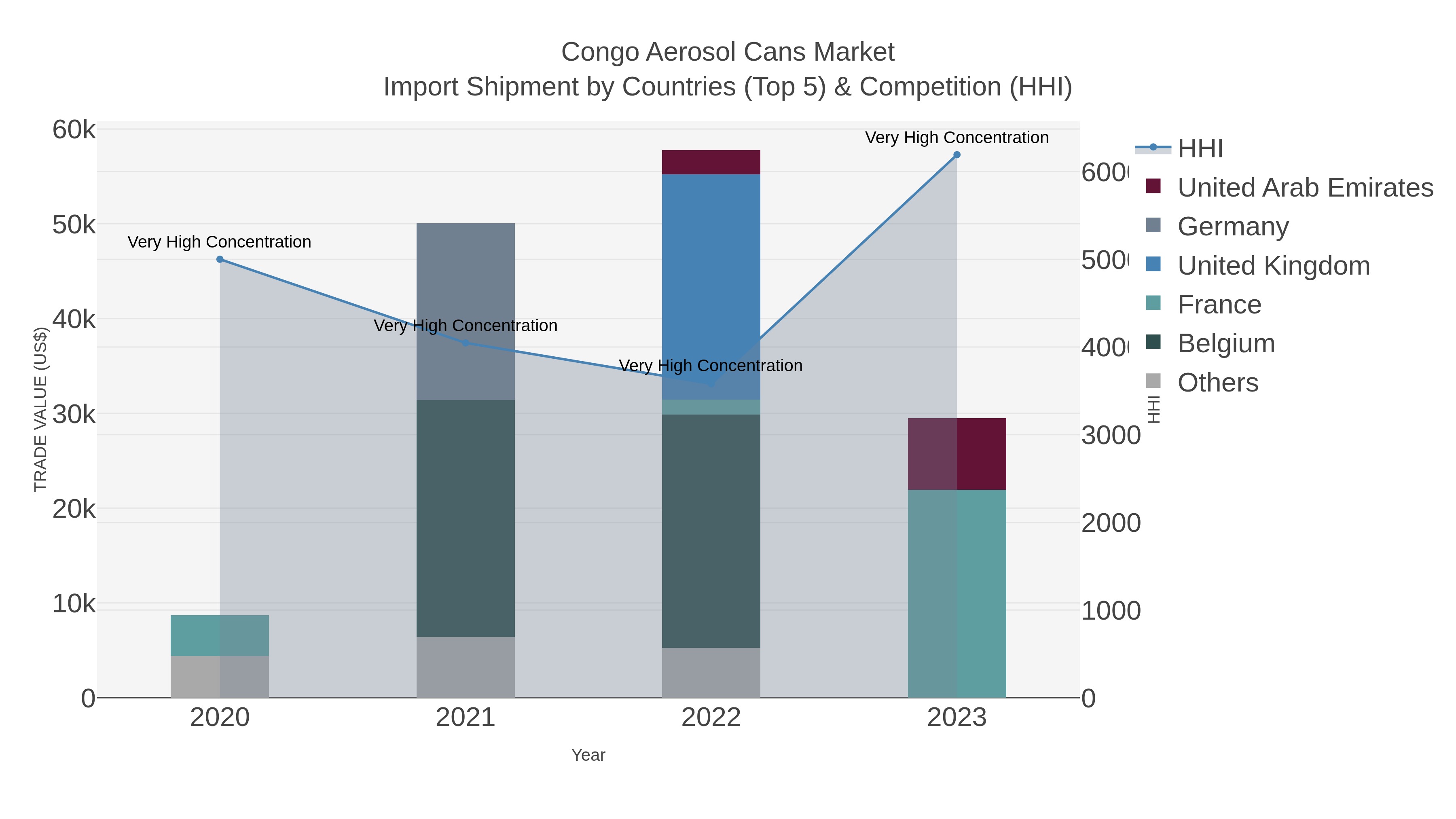 Congo Aerosol Cans Market Import Shipment by Countries (Top 5) & Competition (HHI)