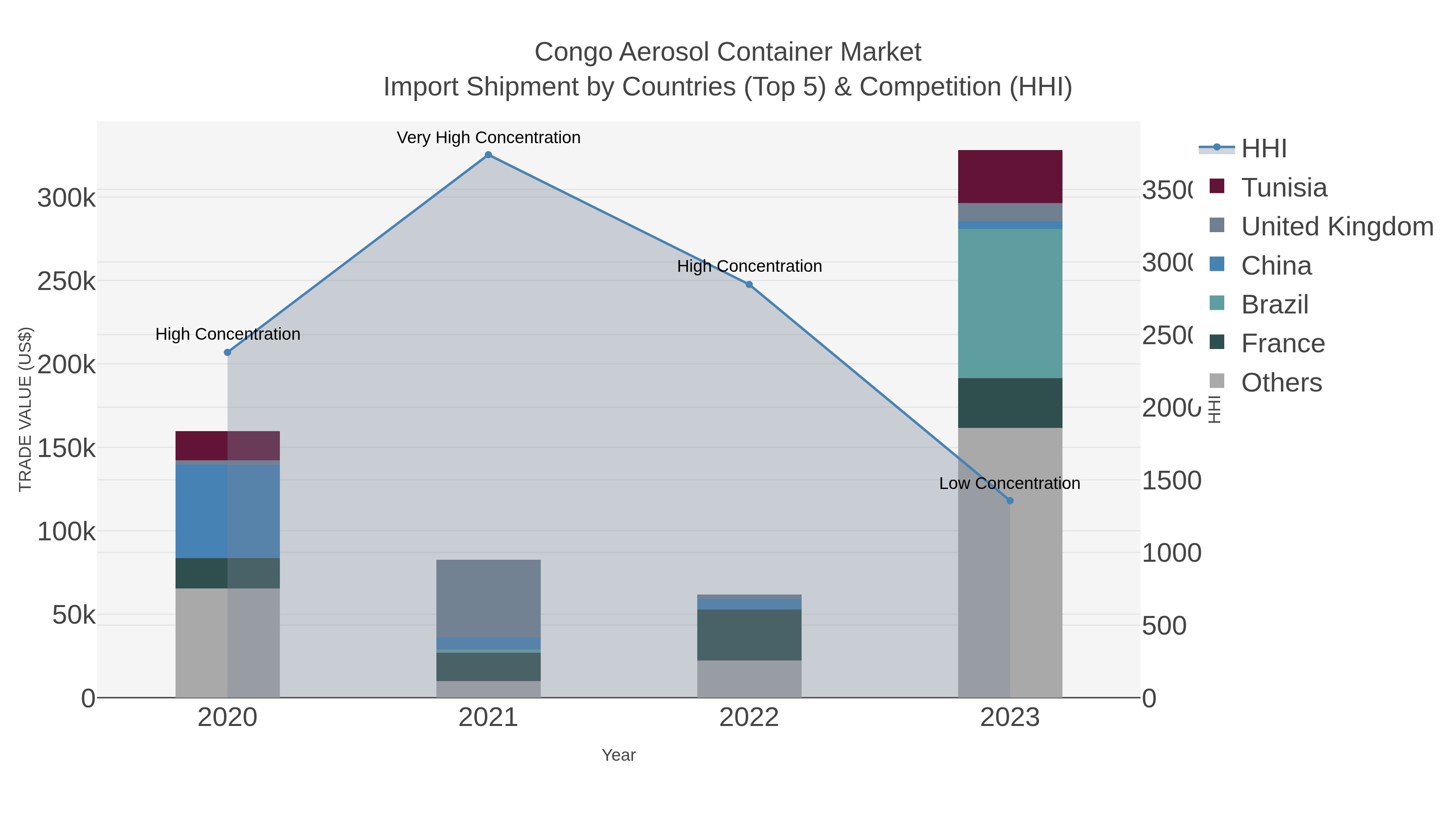 Congo Aerosol Container Market Import Shipment by Countries (Top 5) & Competition (HHI)