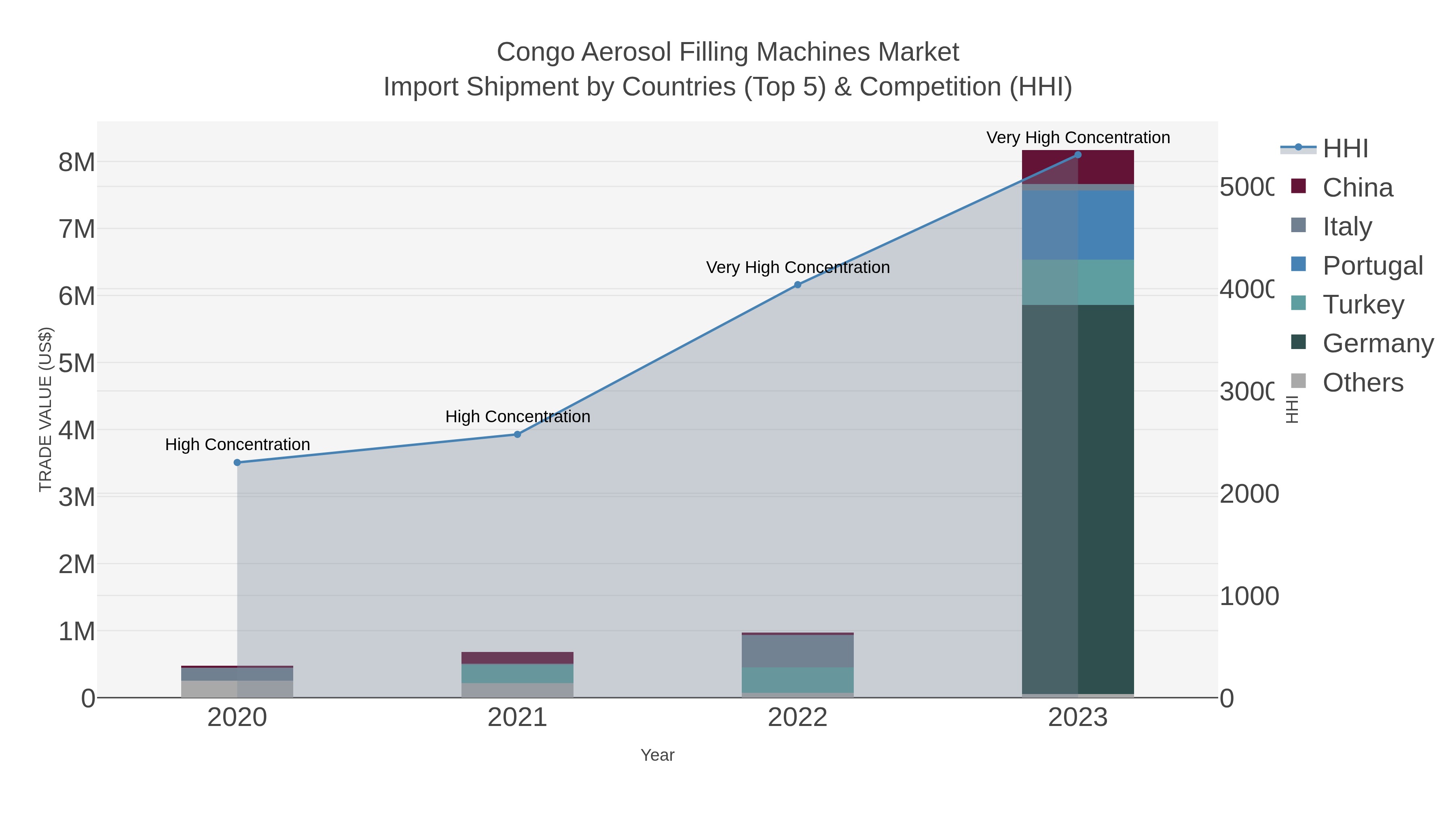 Congo Aerosol Filling Machines Market Import Shipment by Countries (Top 5) & Competition (HHI)