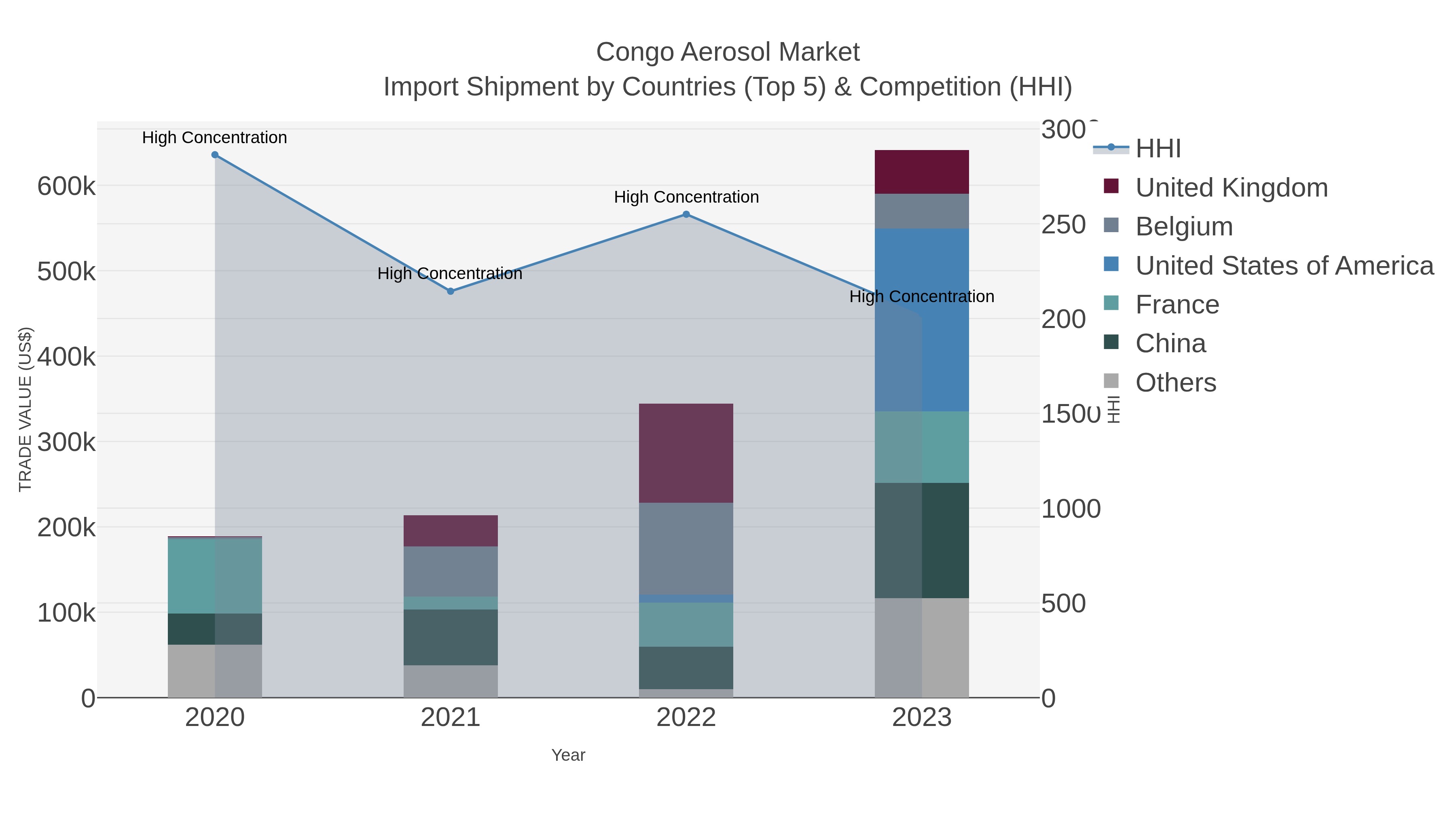 Congo Aerosol Market Import Shipment by Countries (Top 5) & Competition (HHI)