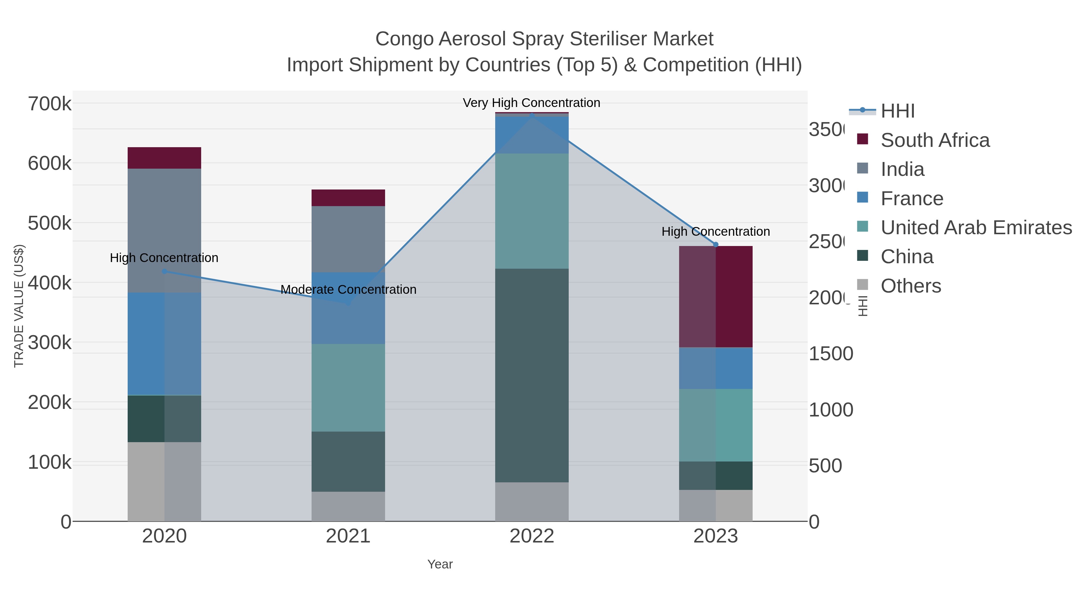 Congo Aerosol Spray Steriliser Market Import Shipment by Countries (Top 5) & Competition (HHI)