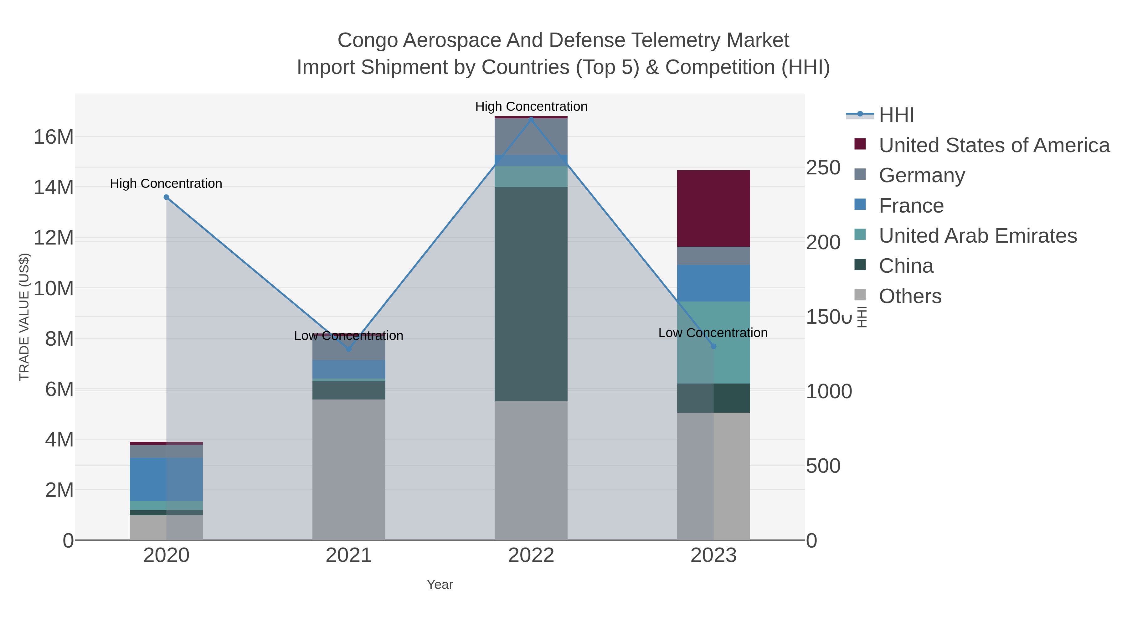 Congo Aerospace And Defense Telemetry Market Import Shipment by Countries (Top 5) & Competition (HHI)