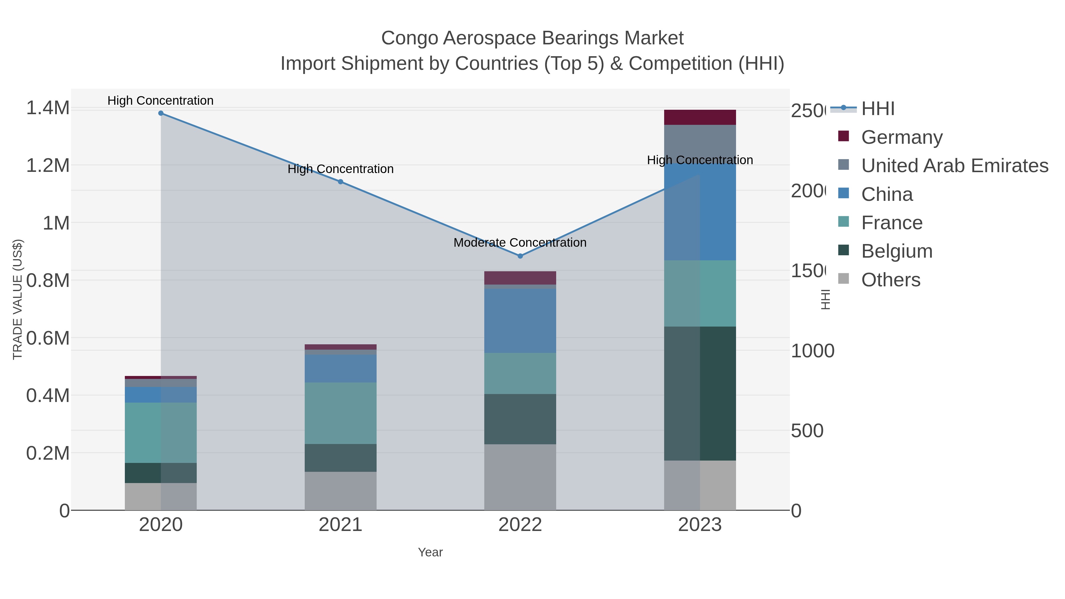 Congo Aerospace Bearings Market Import Shipment by Countries (Top 5) & Competition (HHI)